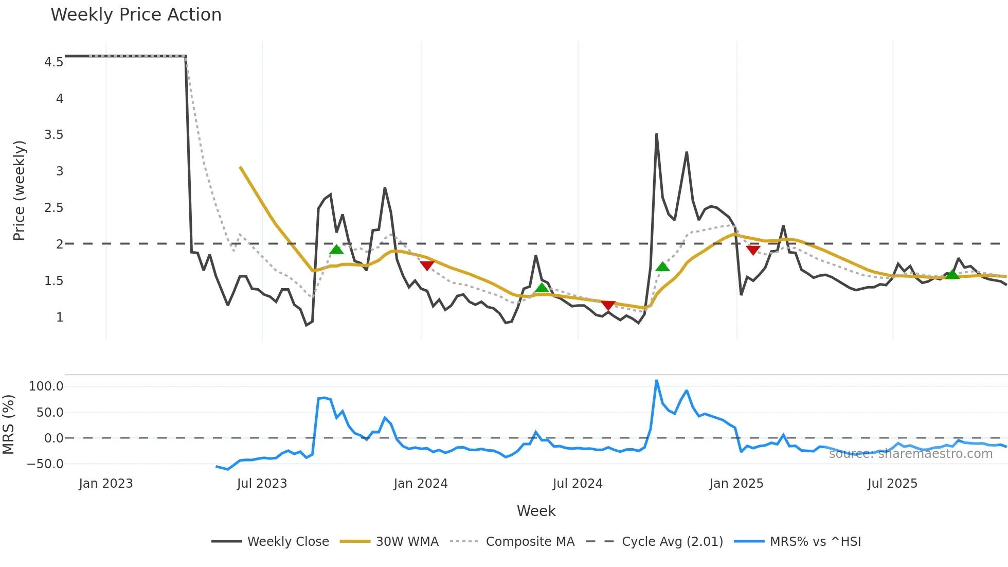 1918 weekly Price Action chart, closing 2025-11-10