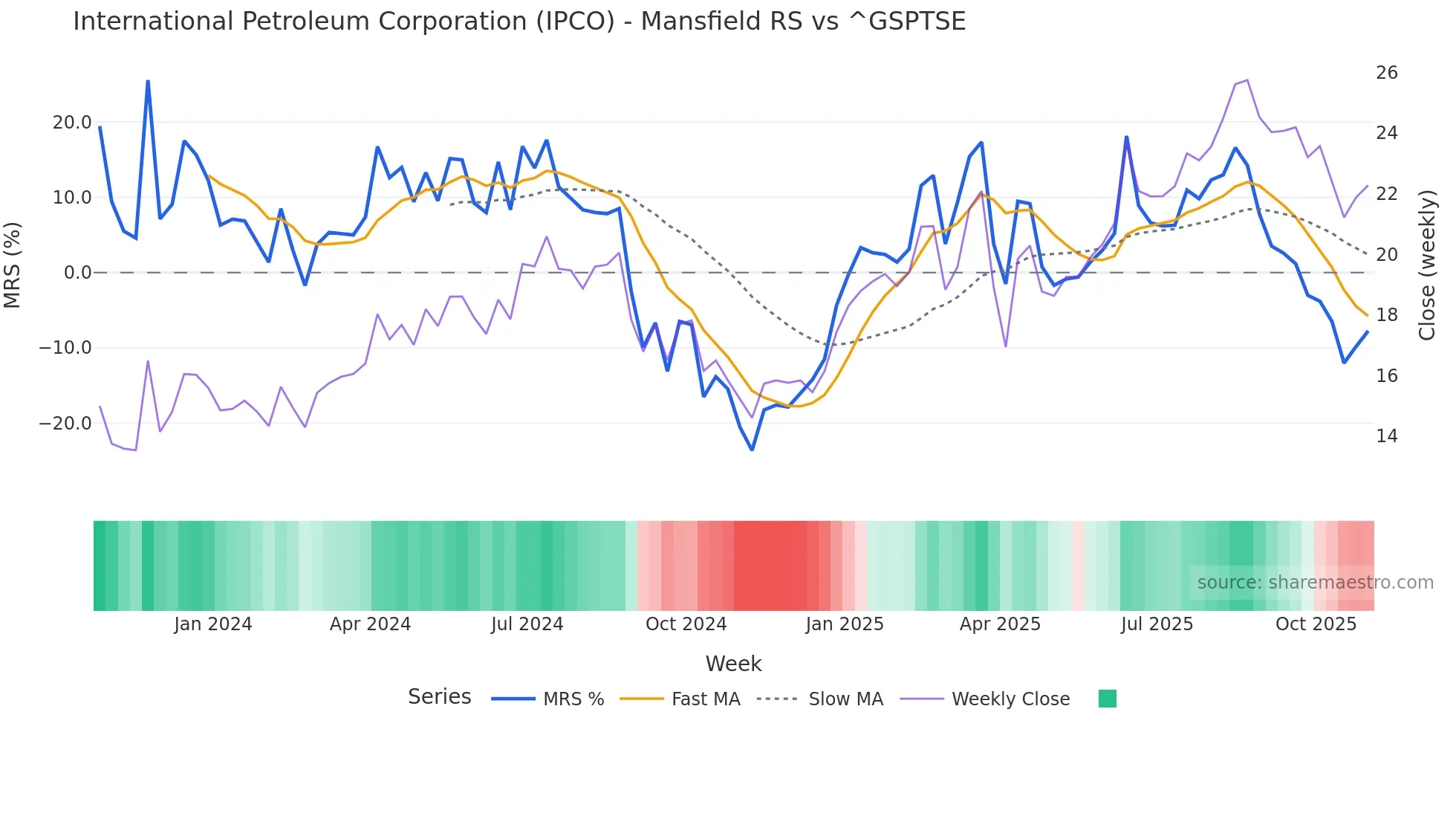 IPCO Mansfield Relative Strength chart
