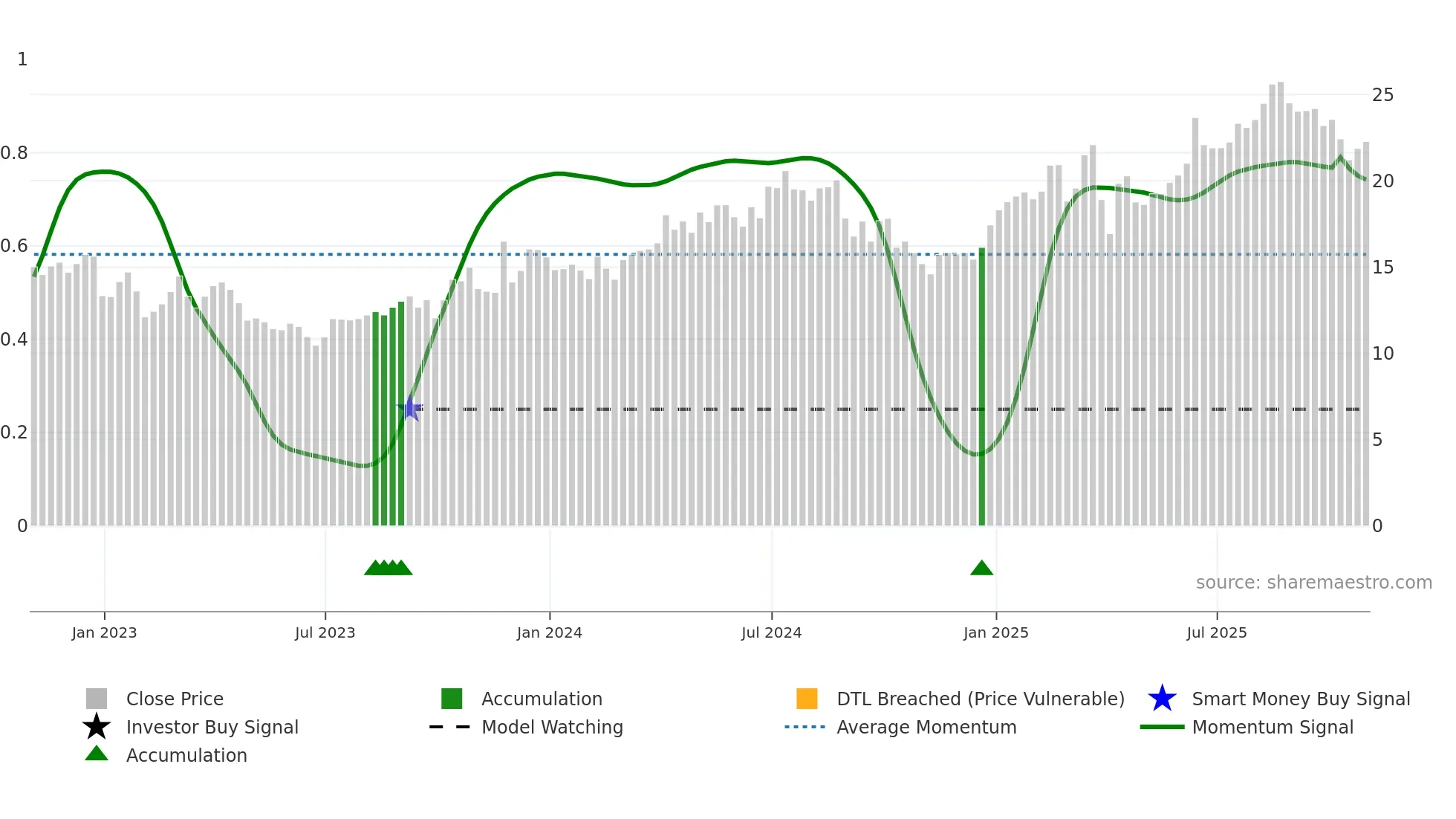 IPCO weekly Smart Money chart