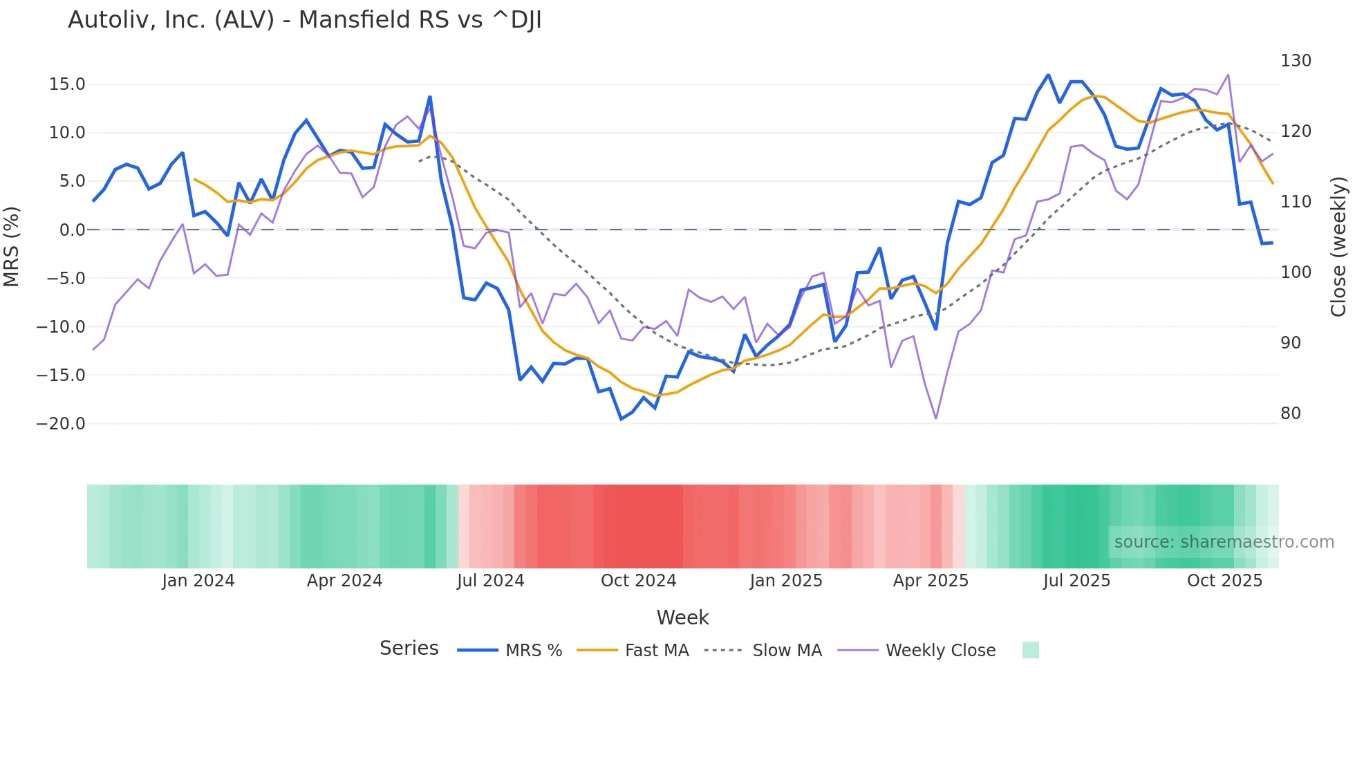 ALV Mansfield Relative Strength chart