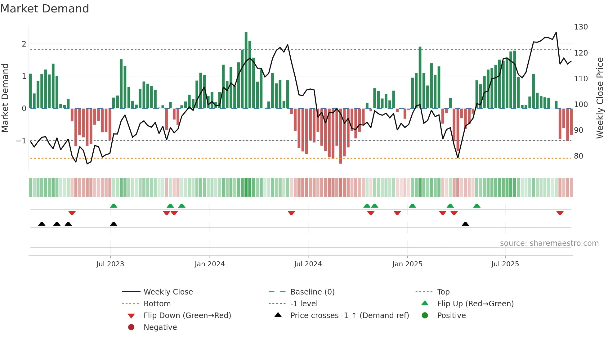 ALV weekly Market Demand chart