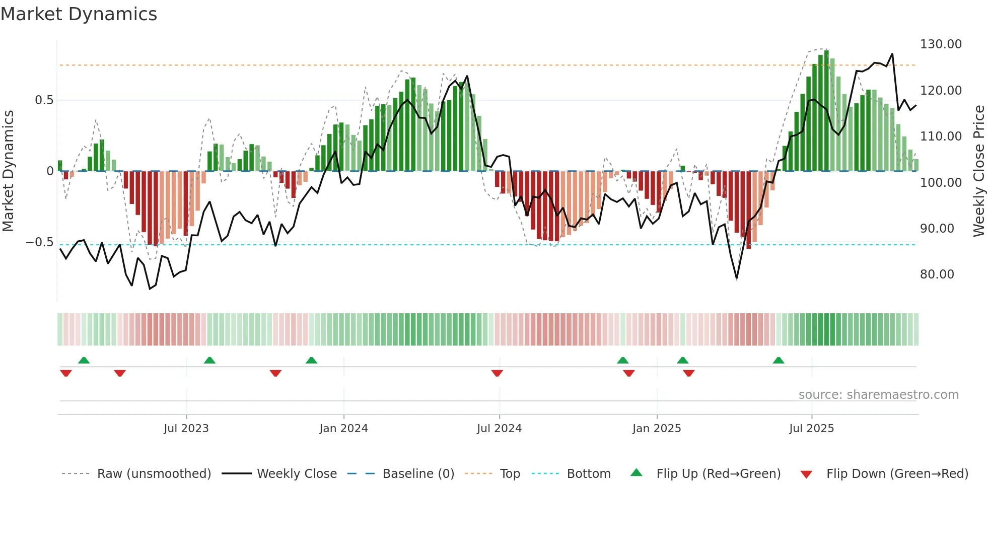 ALV weekly Market Dynamics chart