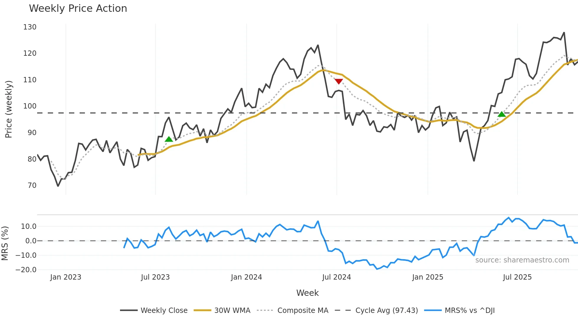 ALV weekly Price Action chart, closing 2025-10-31