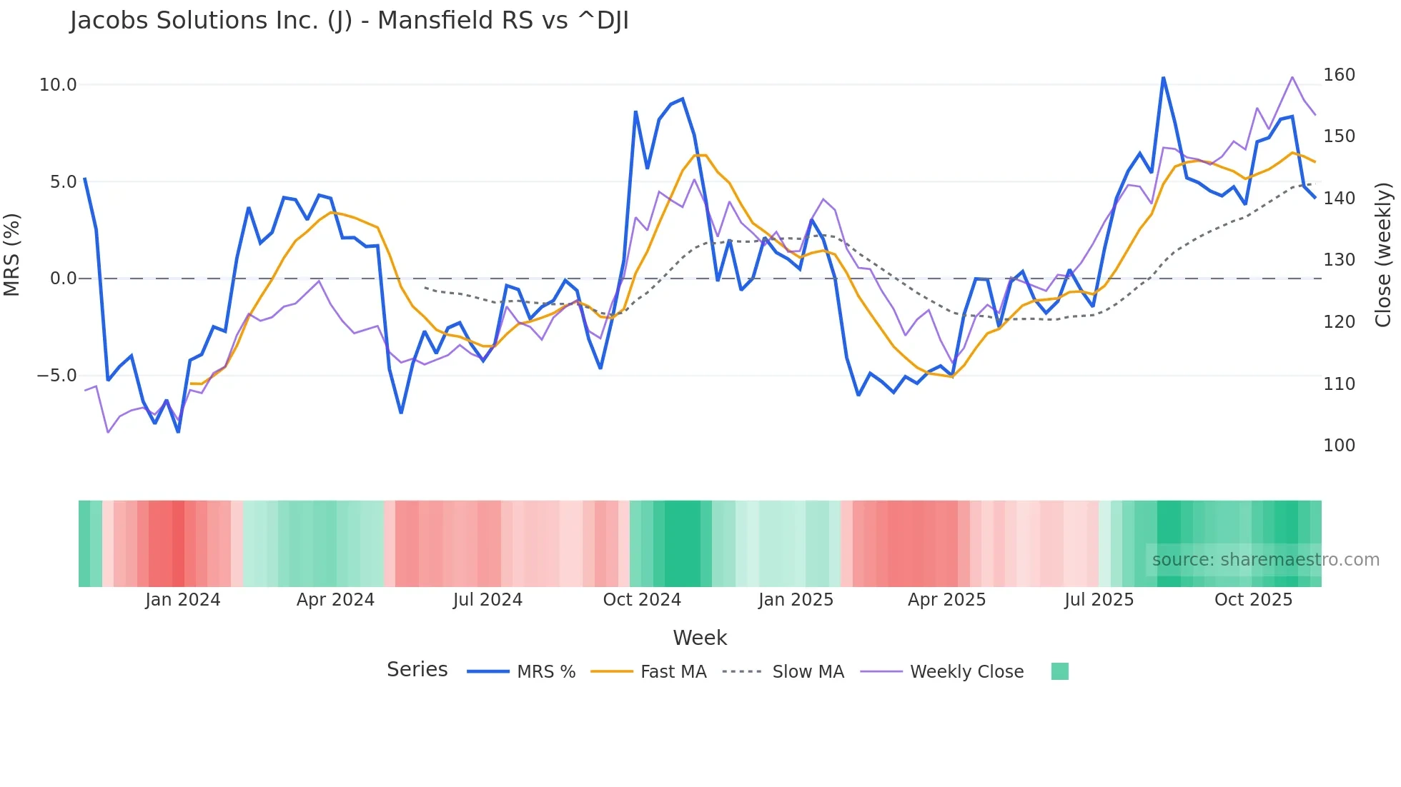 J Mansfield Relative Strength chart