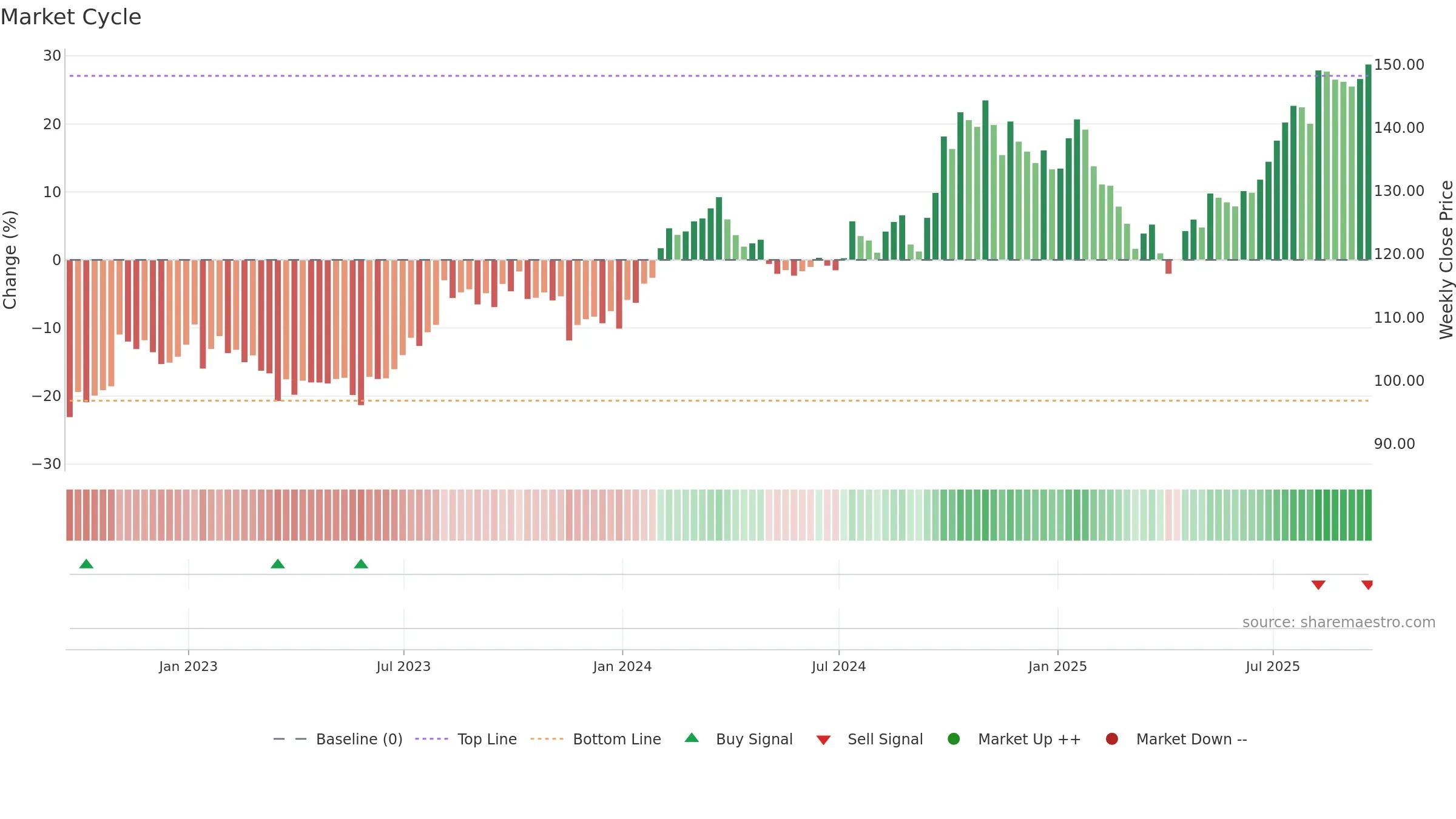 J weekly Market Cycle chart, closing 2025-09-19.