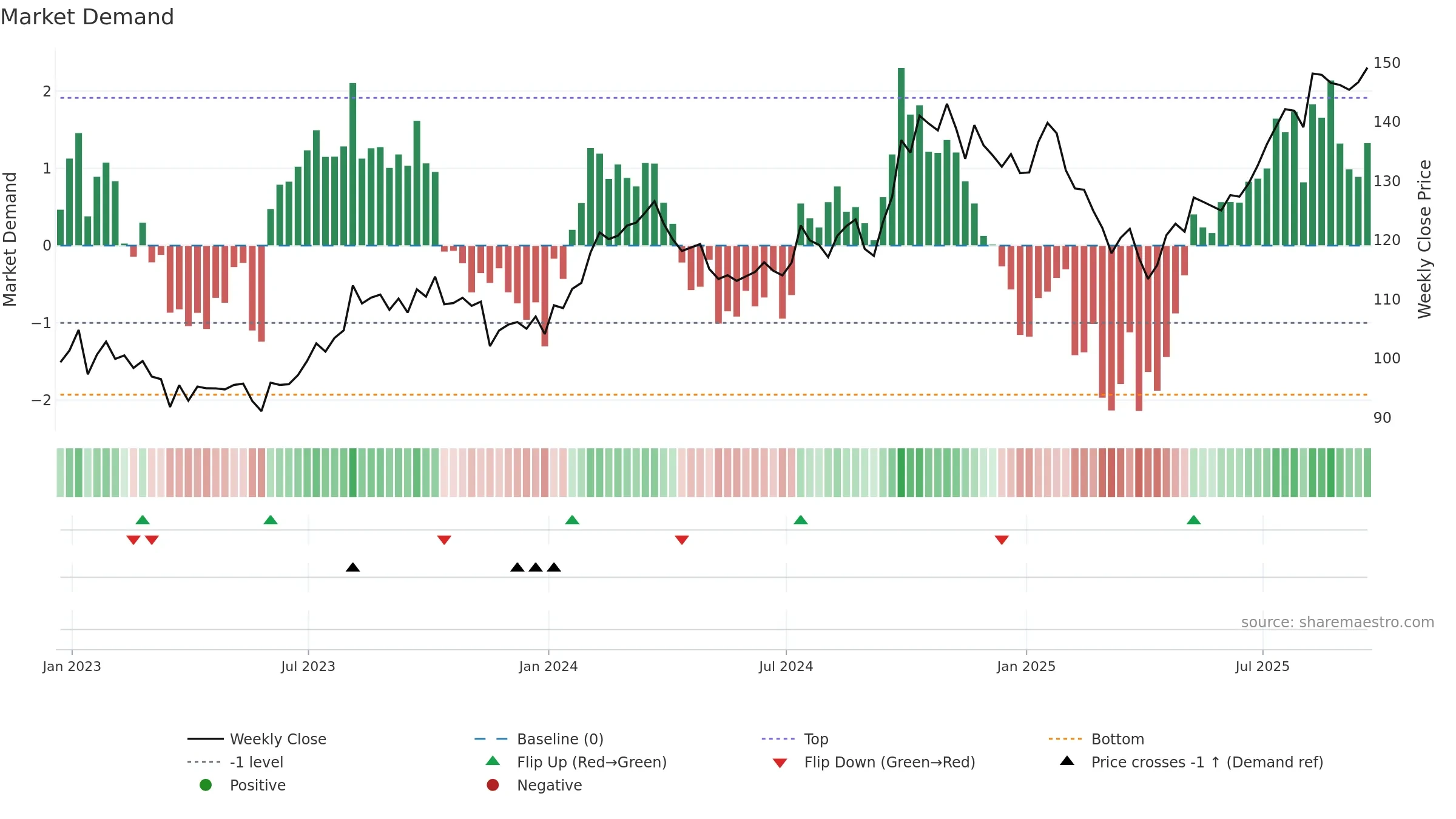 J weekly Market Demand chart, closing 2025-09-19.