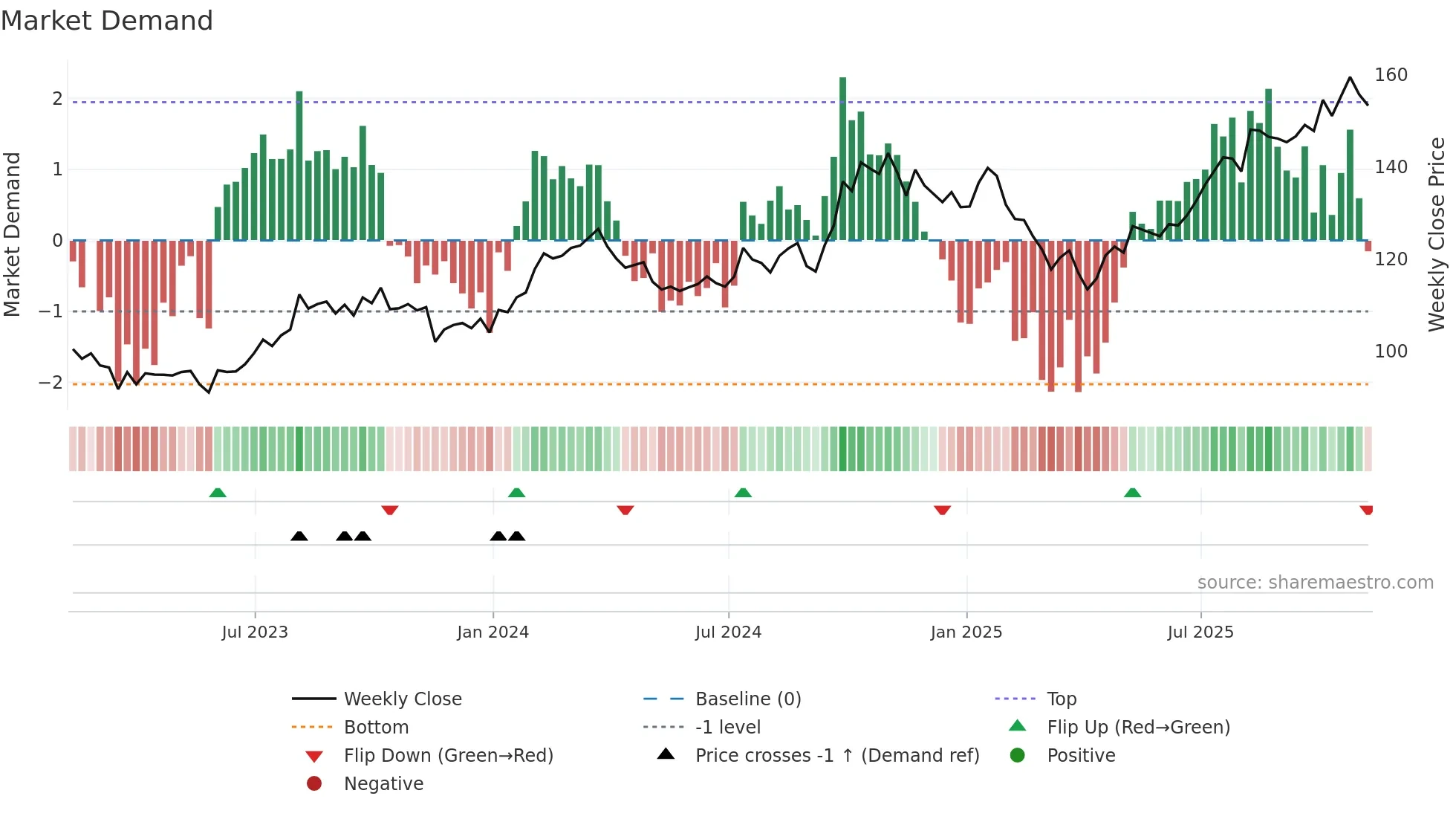 J weekly Market Demand chart