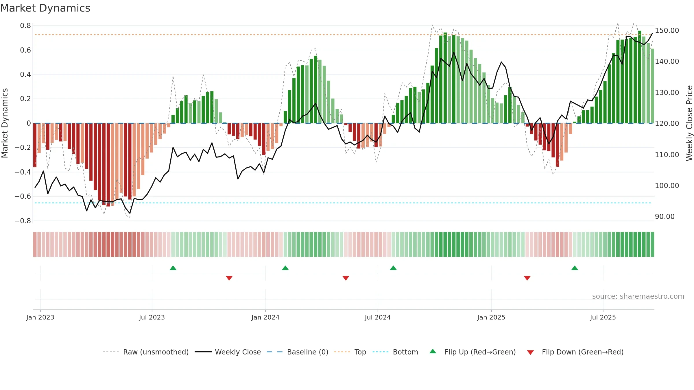 J weekly Market Dynamics chart, closing 2025-09-19.