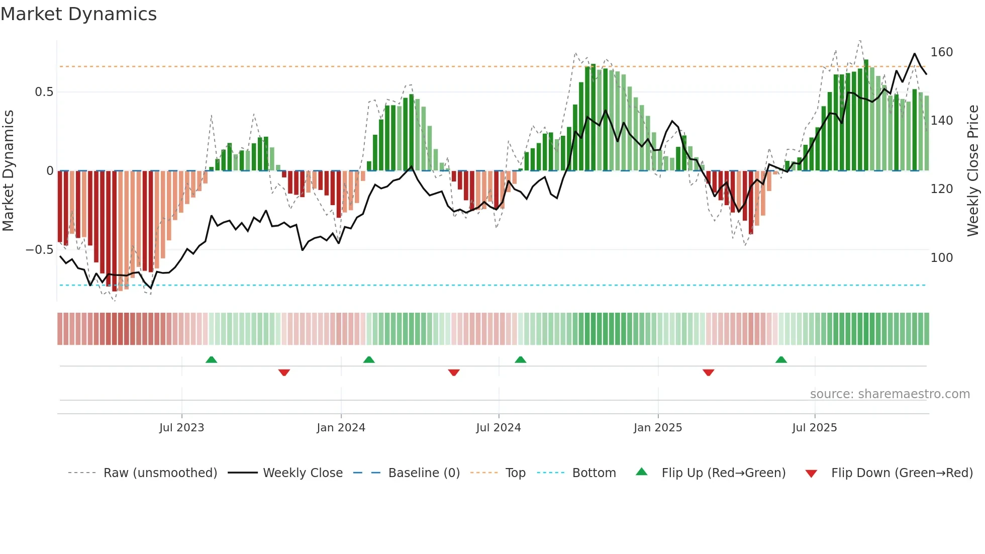 J weekly Market Dynamics chart
