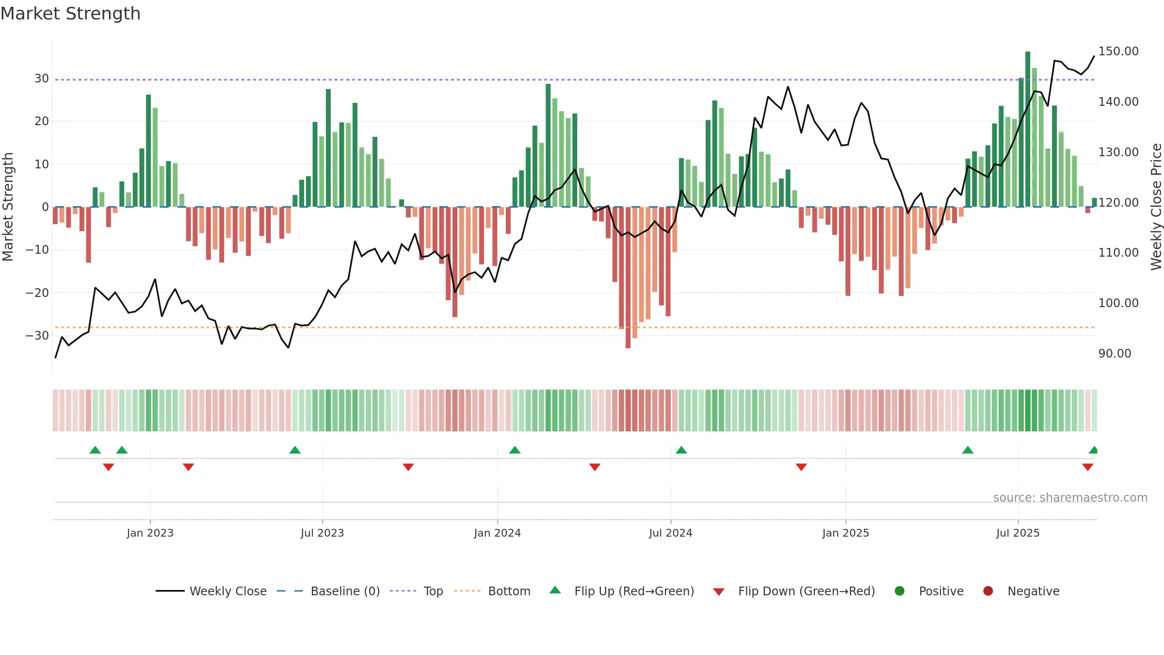 J weekly Market Strength chart, closing 2025-09-19.