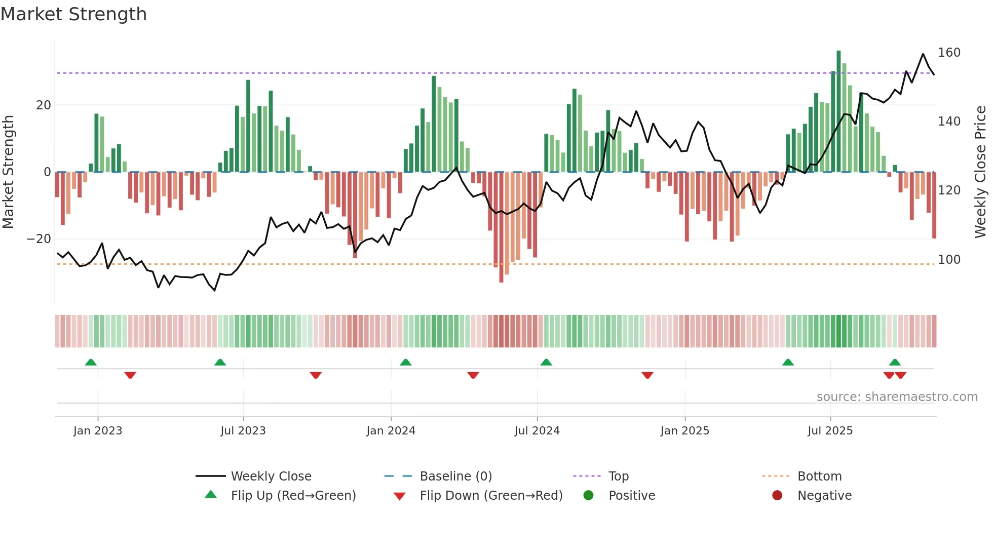 J weekly Market Strength chart
