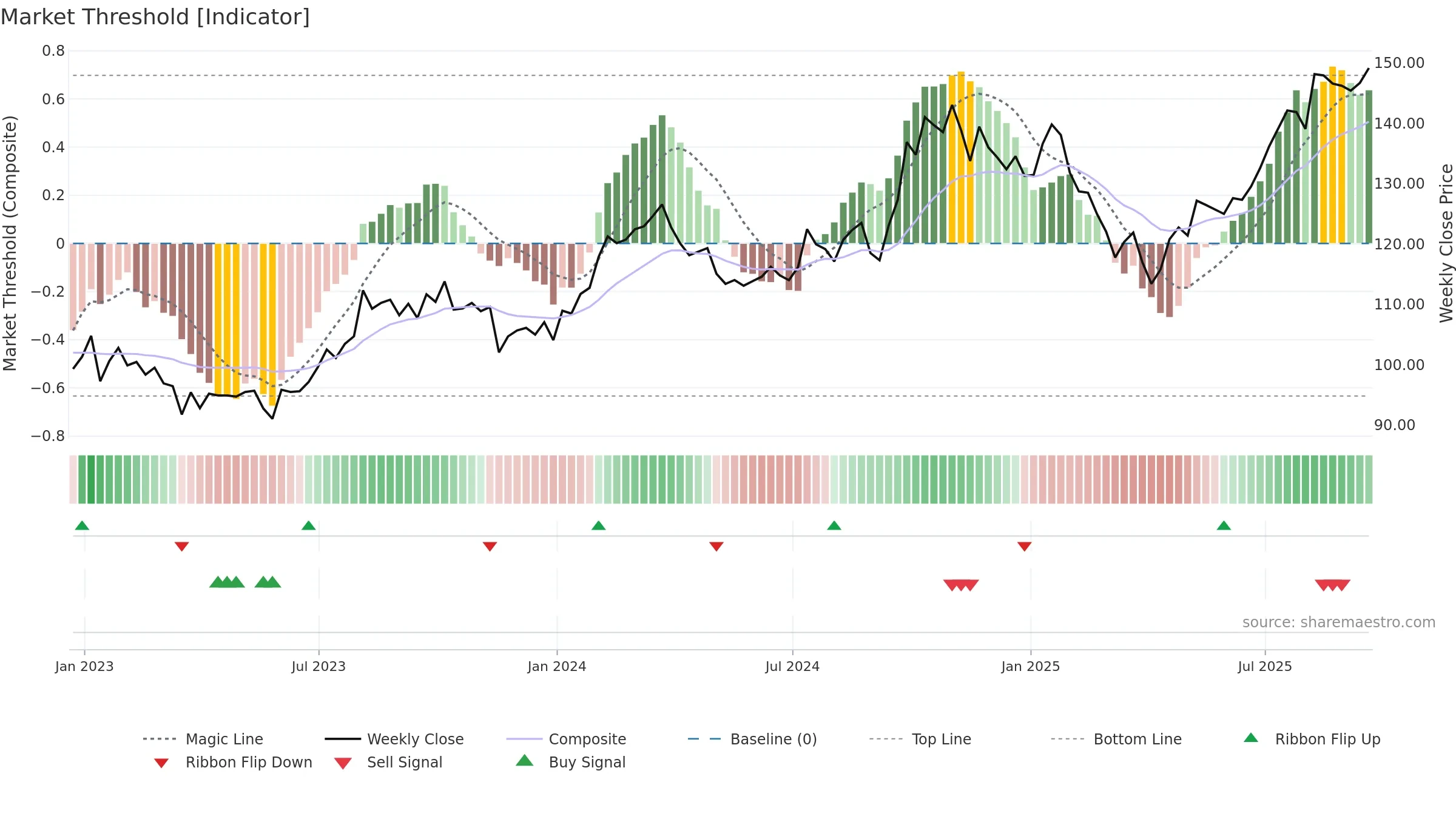 J weekly Market Threshold chart, closing 2025-09-19.