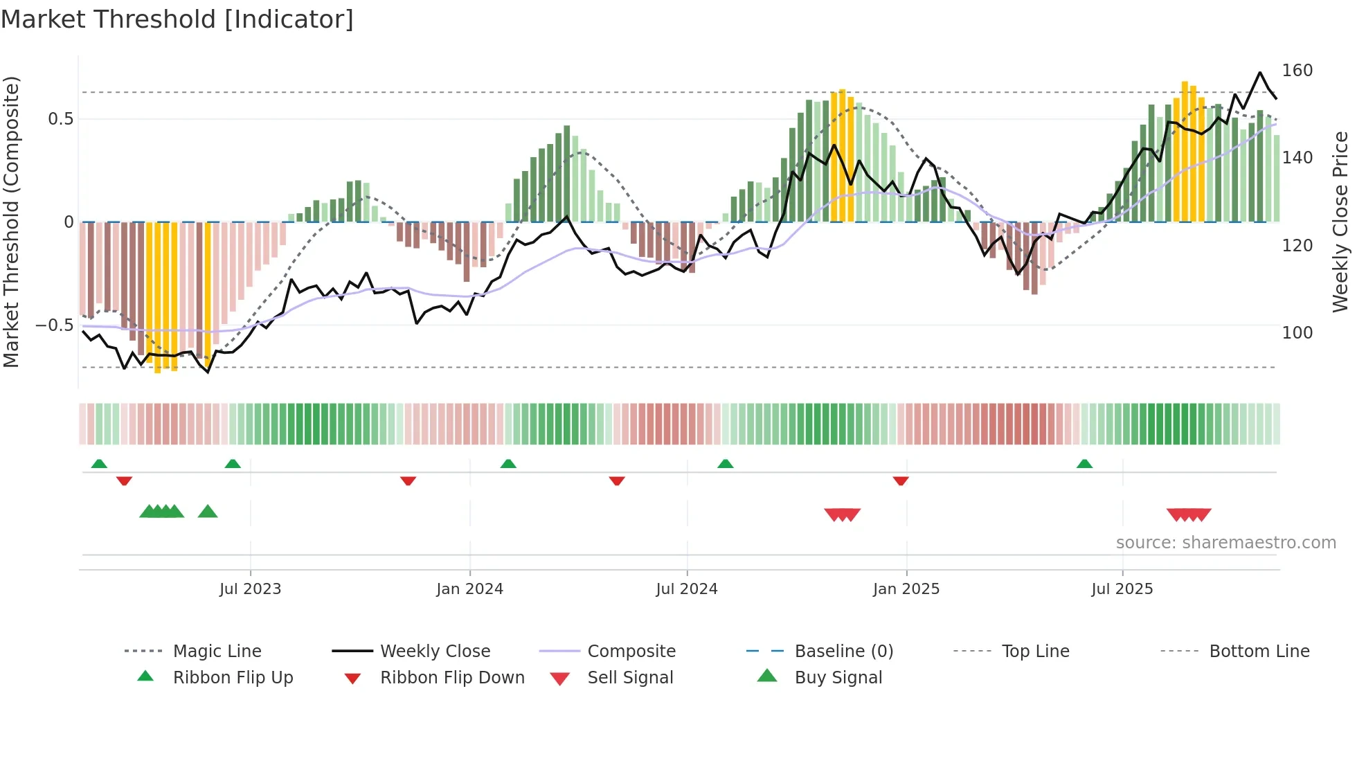 J weekly Market Threshold chart