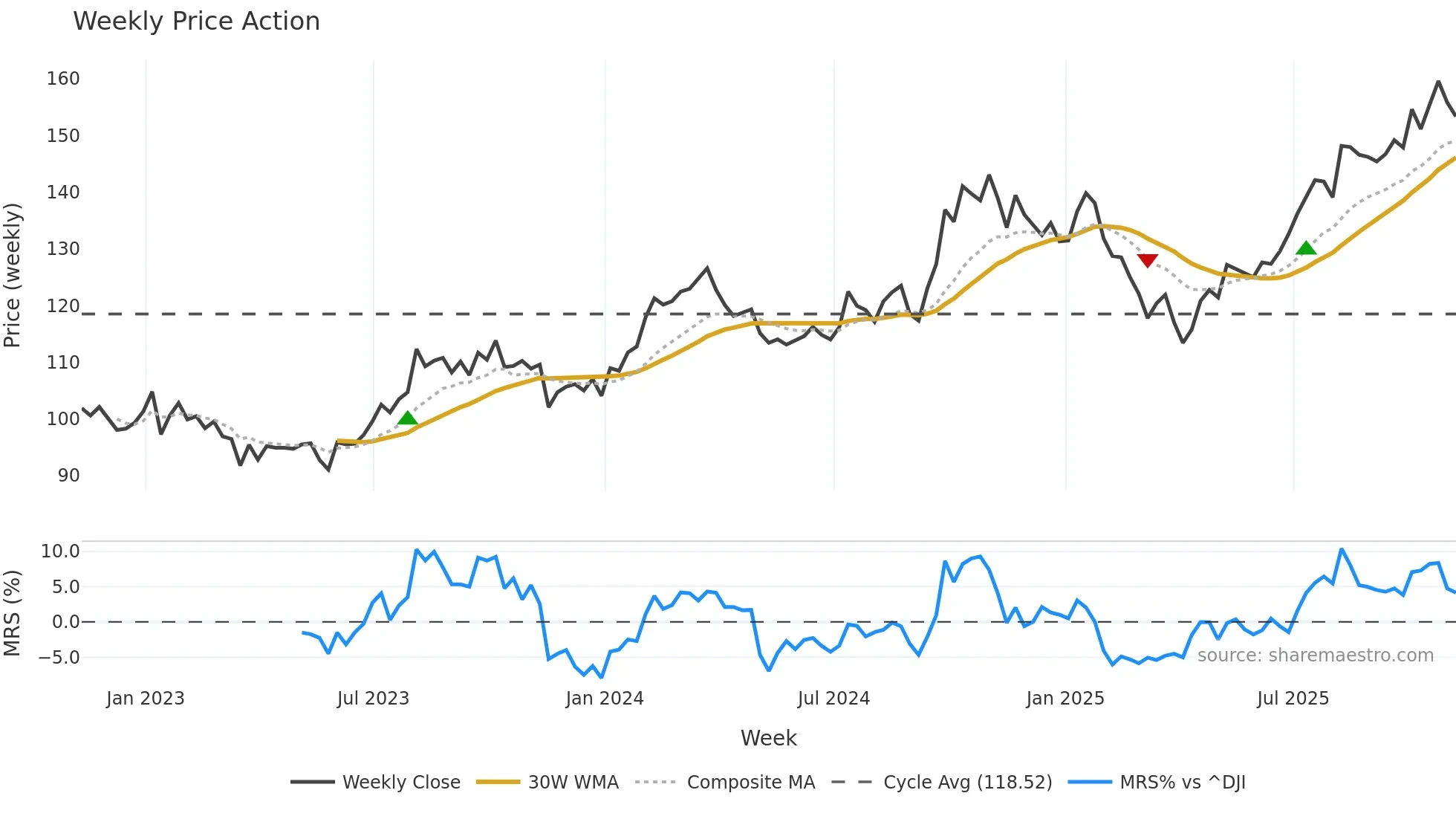 J weekly Price Action chart, closing 2025-11-07