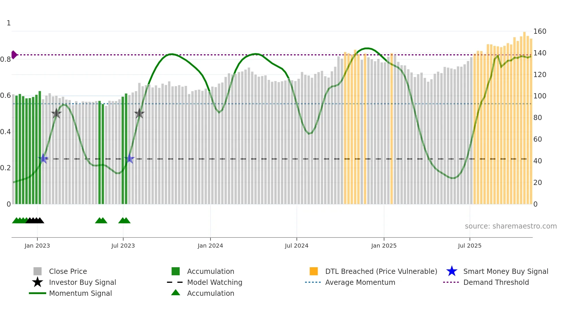 J weekly Smart Money chart
