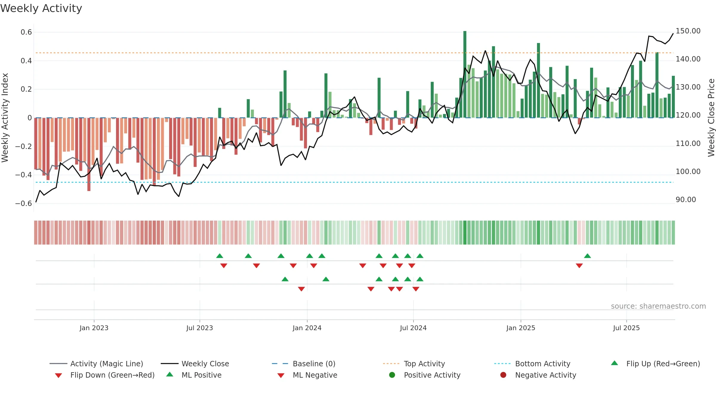 J weekly Activity chart, closing 2025-09-19.