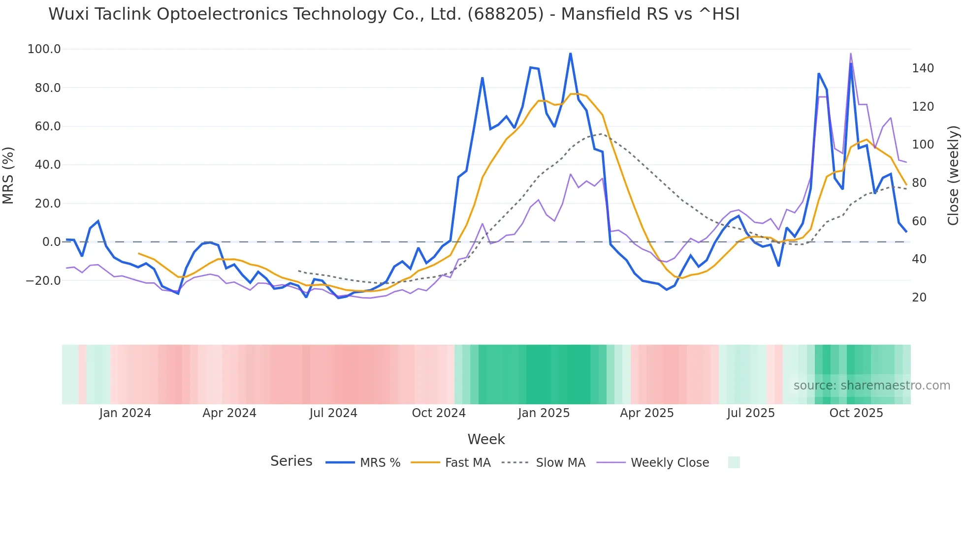 688205 Mansfield Relative Strength chart