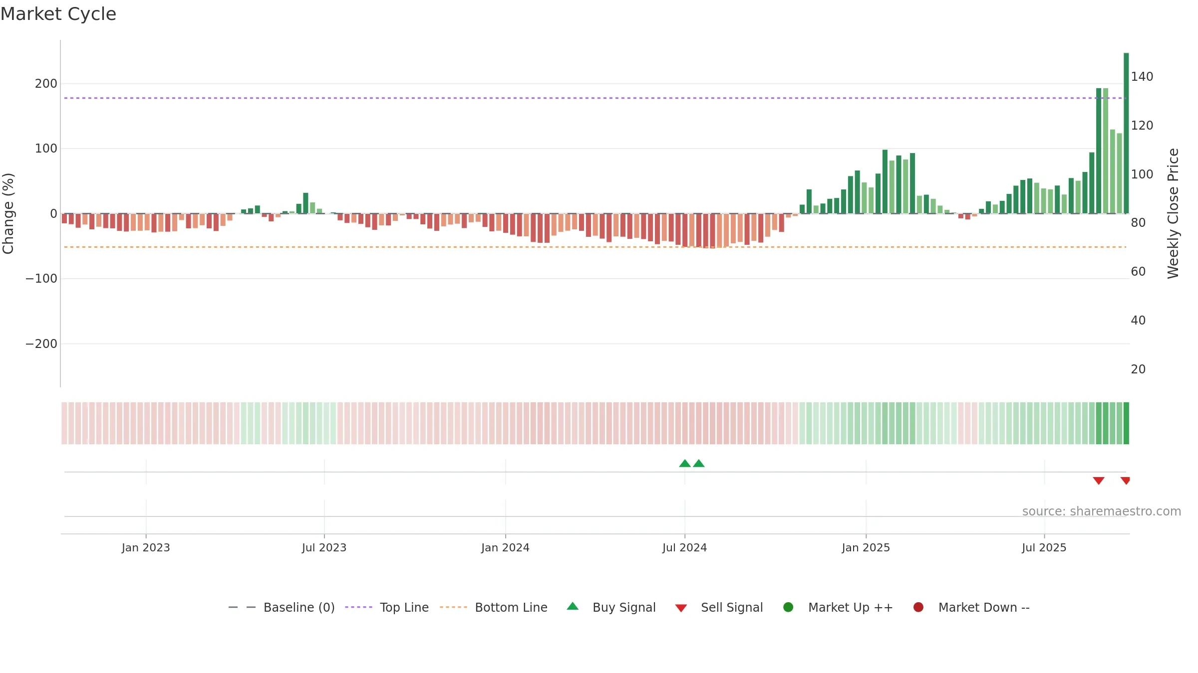 688205 weekly Market Cycle chart, closing 2025-09-22.