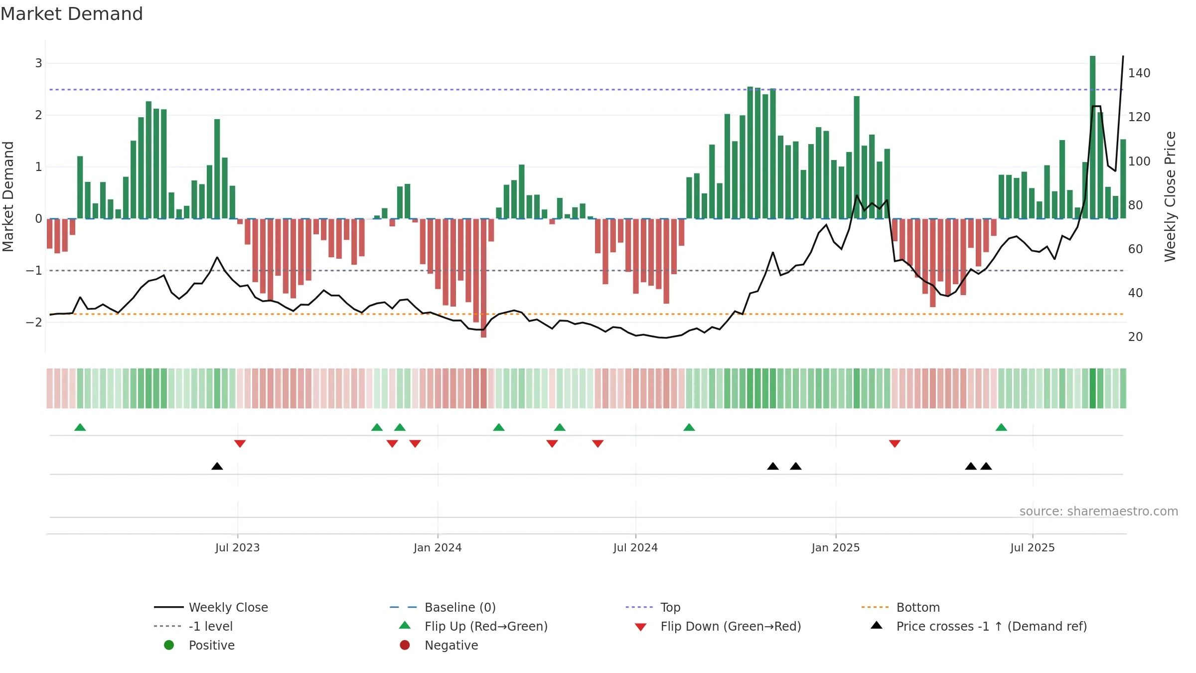688205 weekly Market Demand chart, closing 2025-09-22.