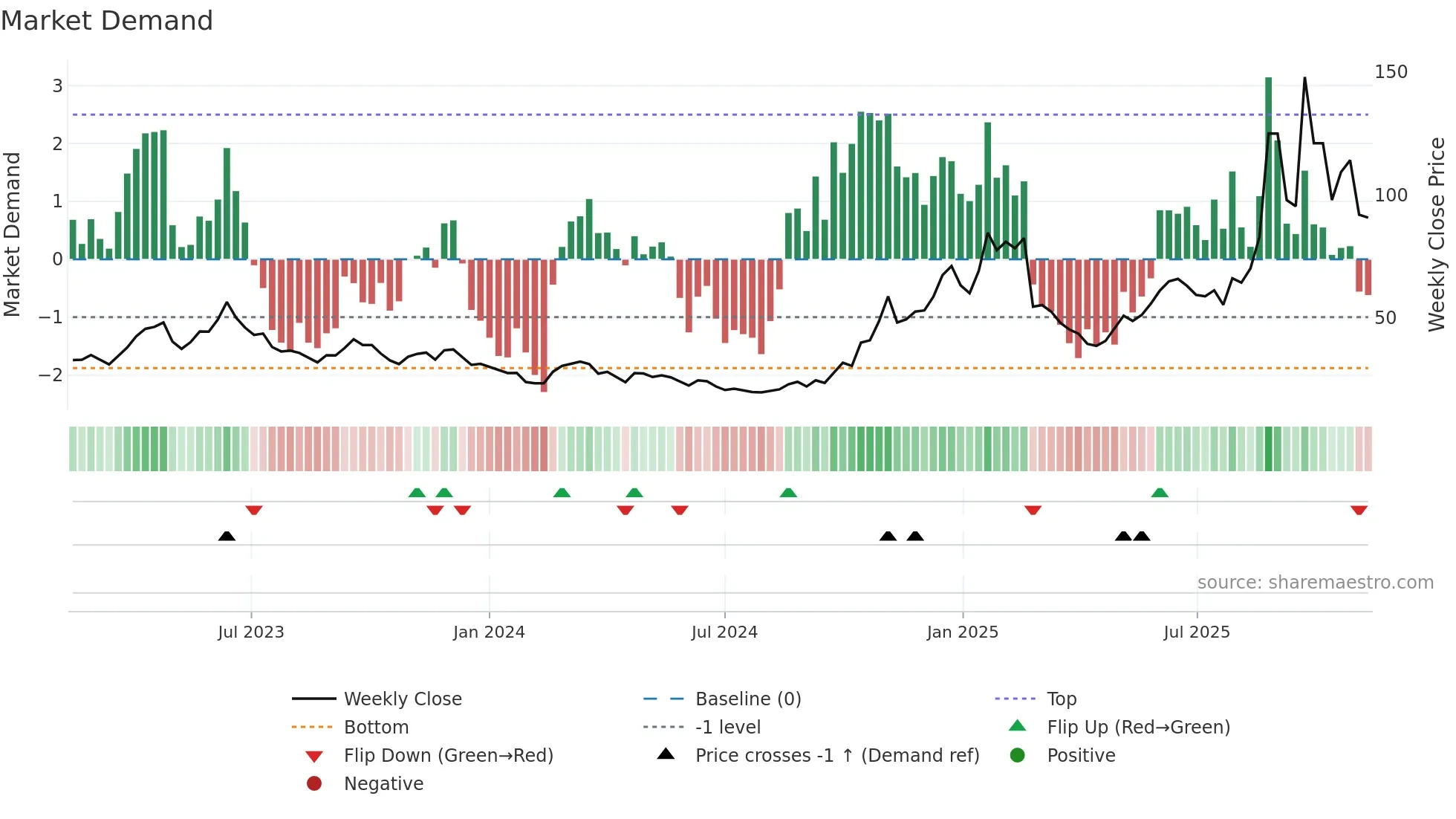 688205 weekly Market Demand chart