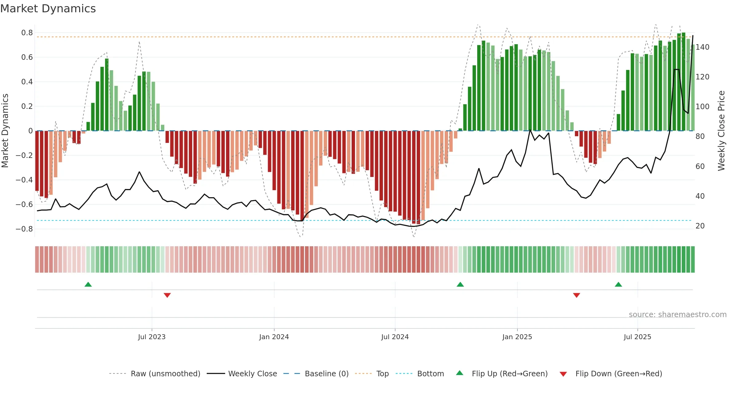688205 weekly Market Dynamics chart, closing 2025-09-22.