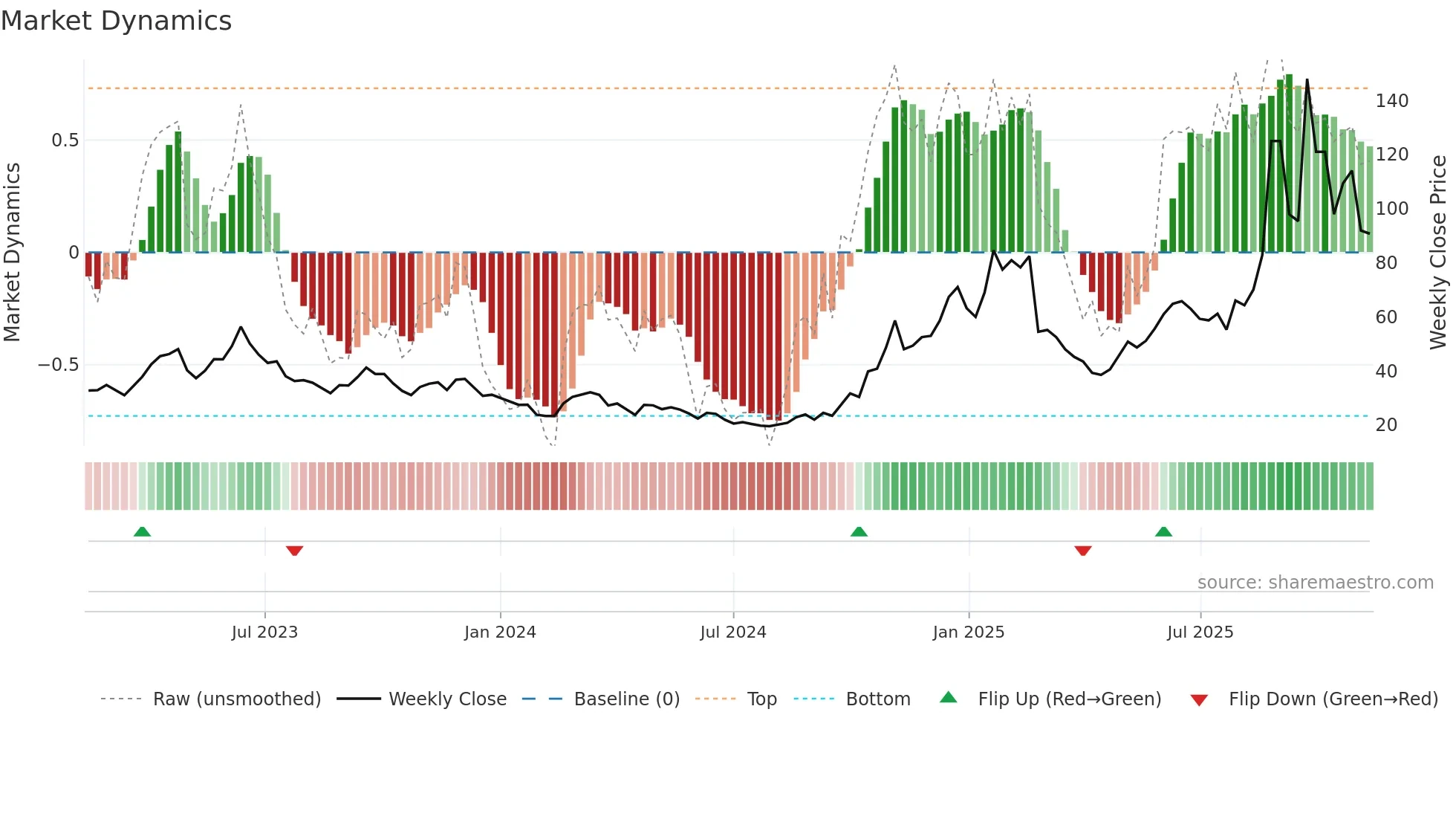 688205 weekly Market Dynamics chart