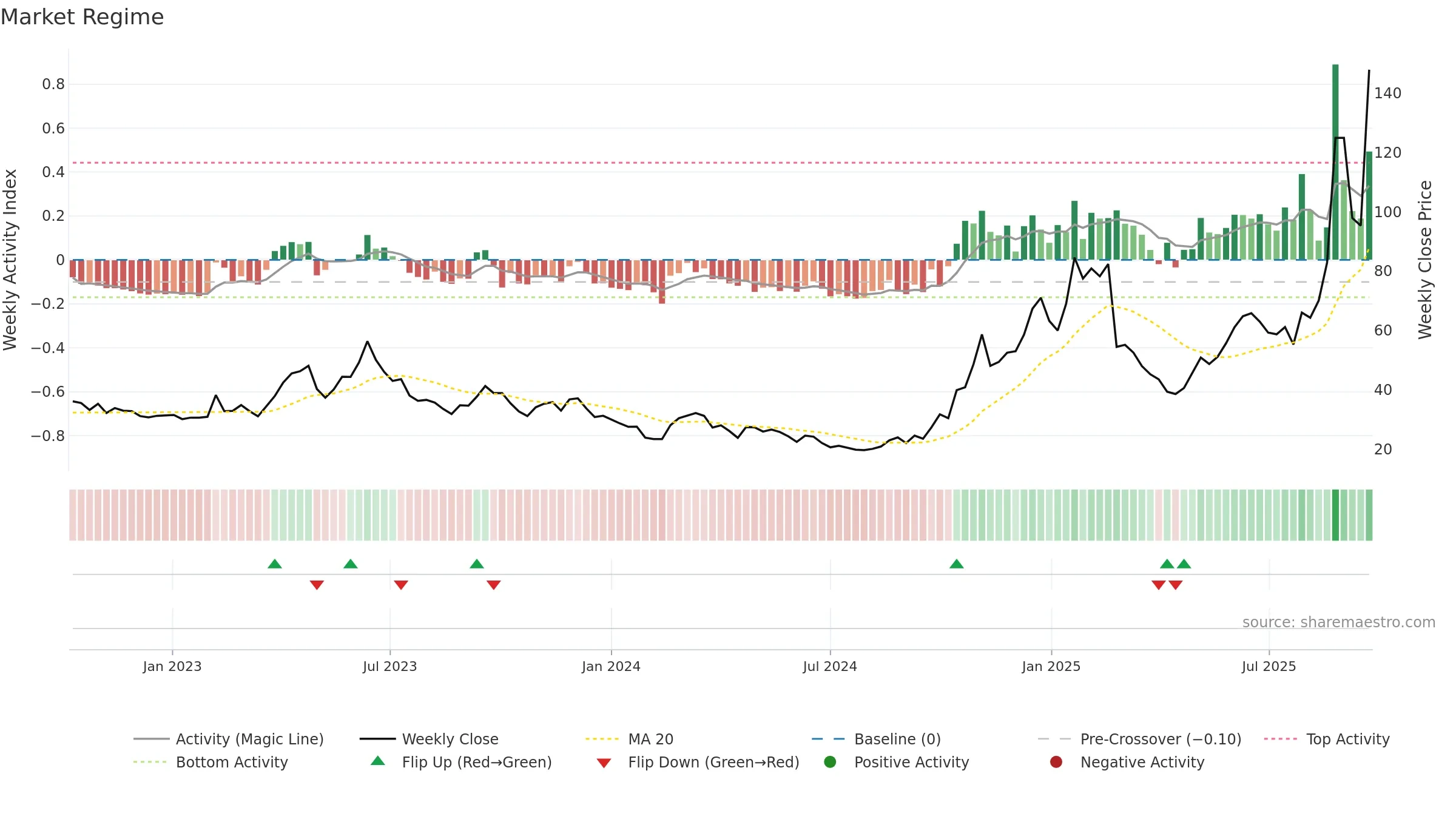 688205 weekly Market Snapshot chart, closing 2025-09-22.