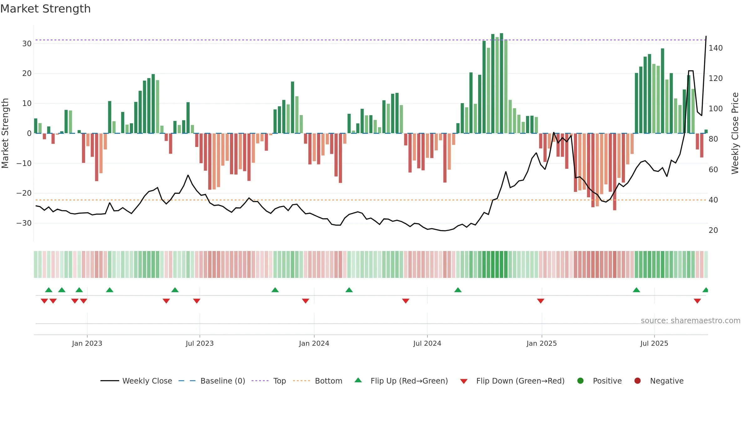 688205 weekly Market Strength chart, closing 2025-09-22.