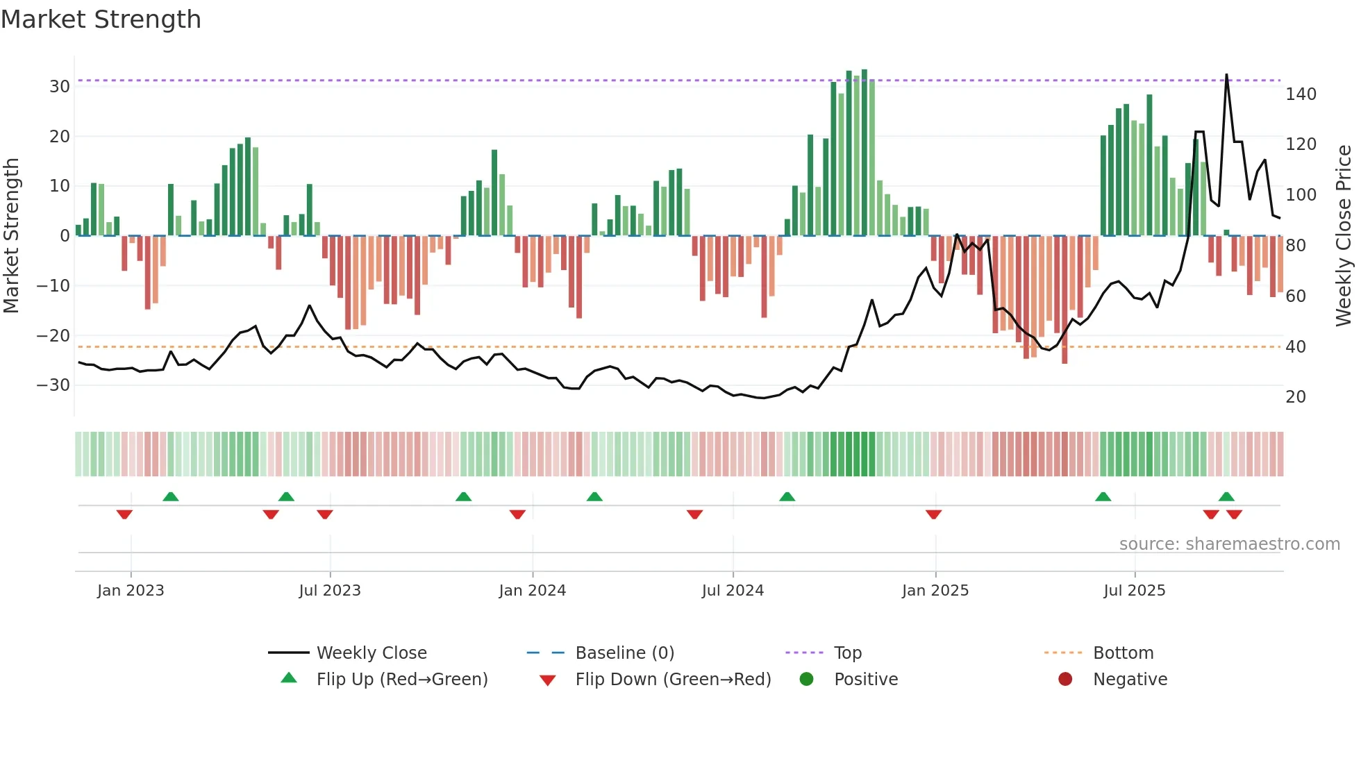688205 weekly Market Strength chart