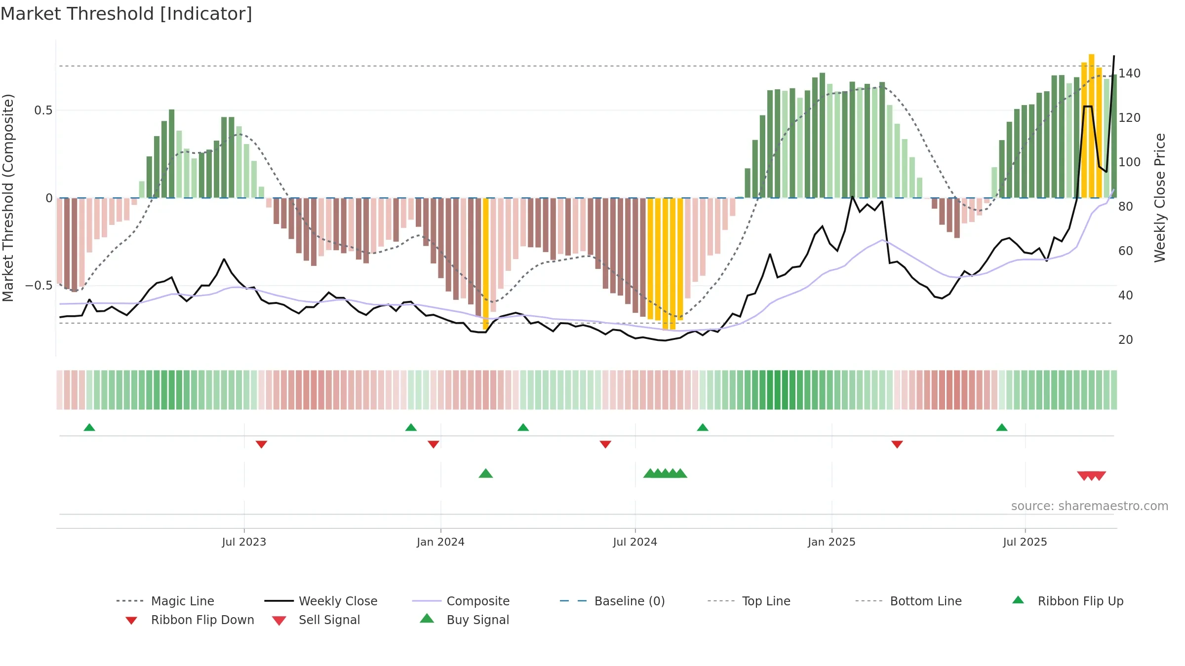 688205 weekly Market Threshold chart, closing 2025-09-22.