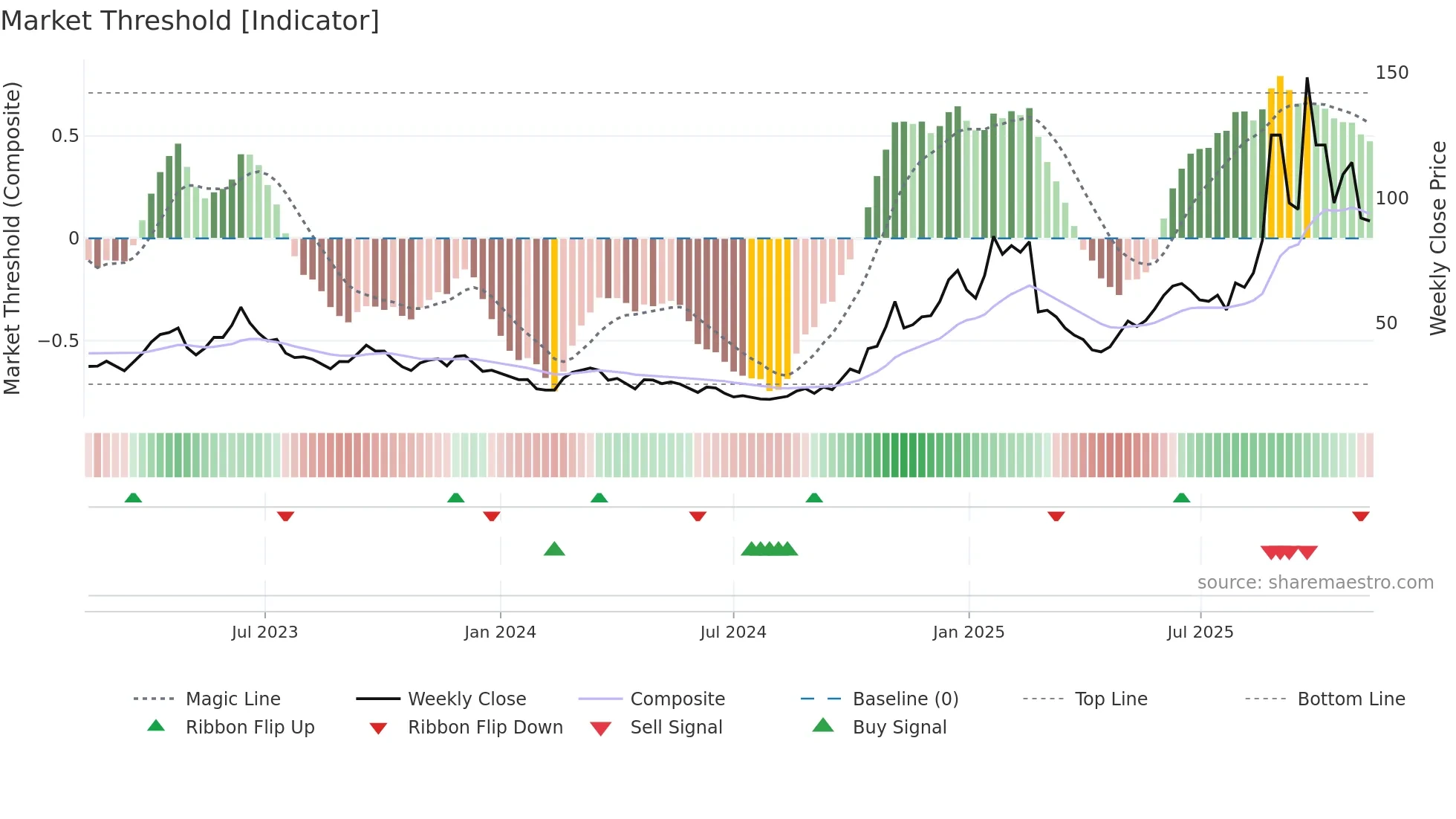 688205 weekly Market Threshold chart