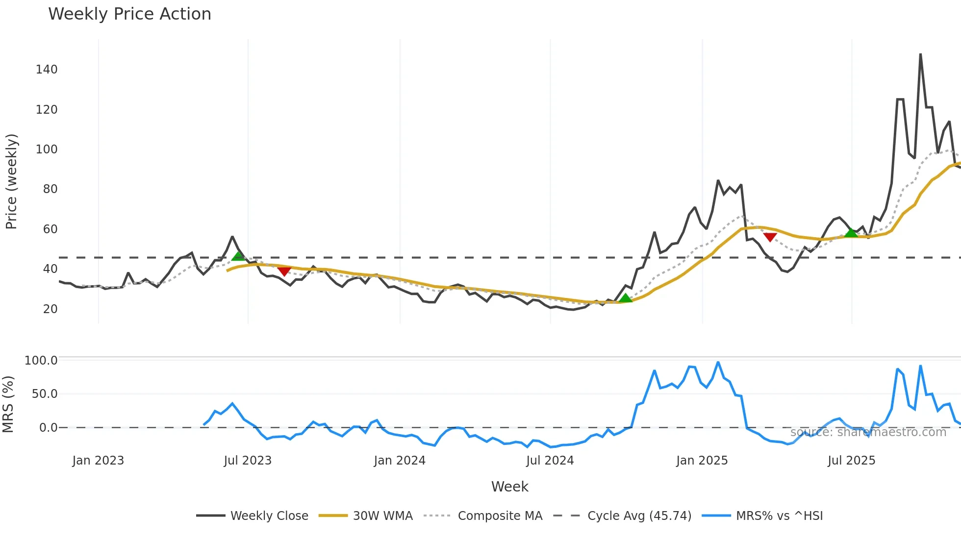 688205 weekly Price Action chart, closing 2025-11-10