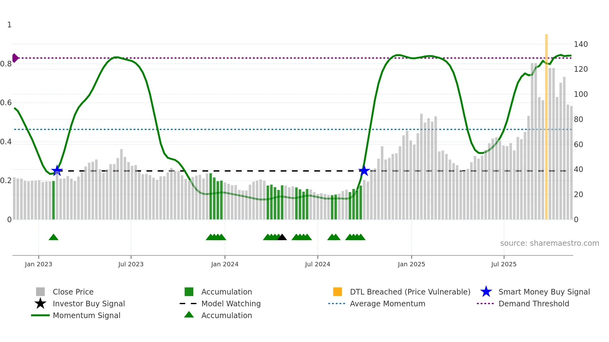 688205 weekly Smart Money chart