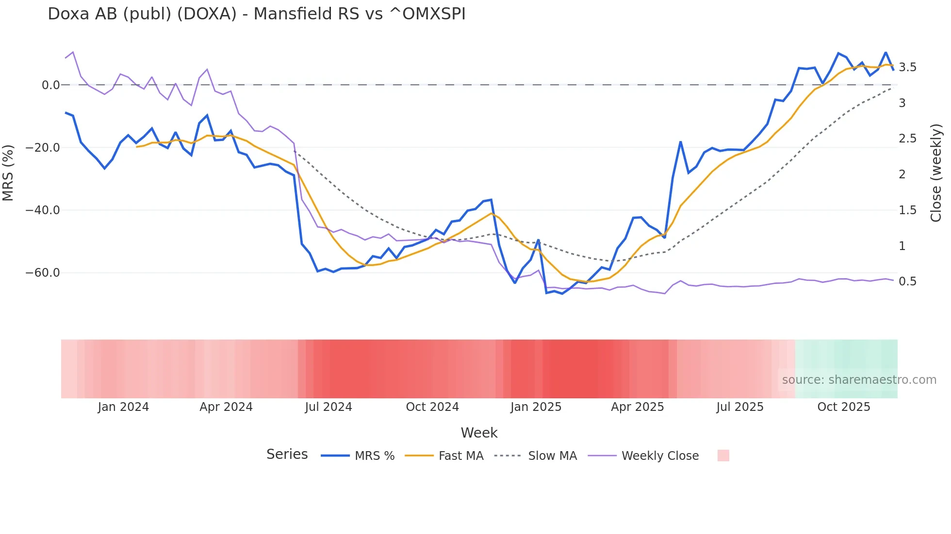DOXA Mansfield Relative Strength chart