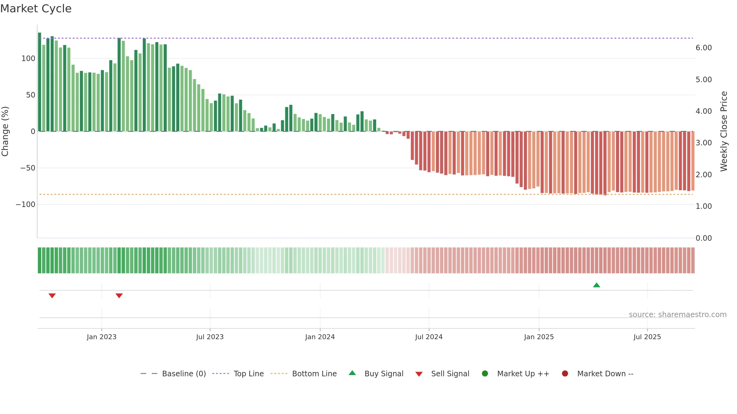 DOXA weekly Market Cycle chart, closing 2025-09-15.