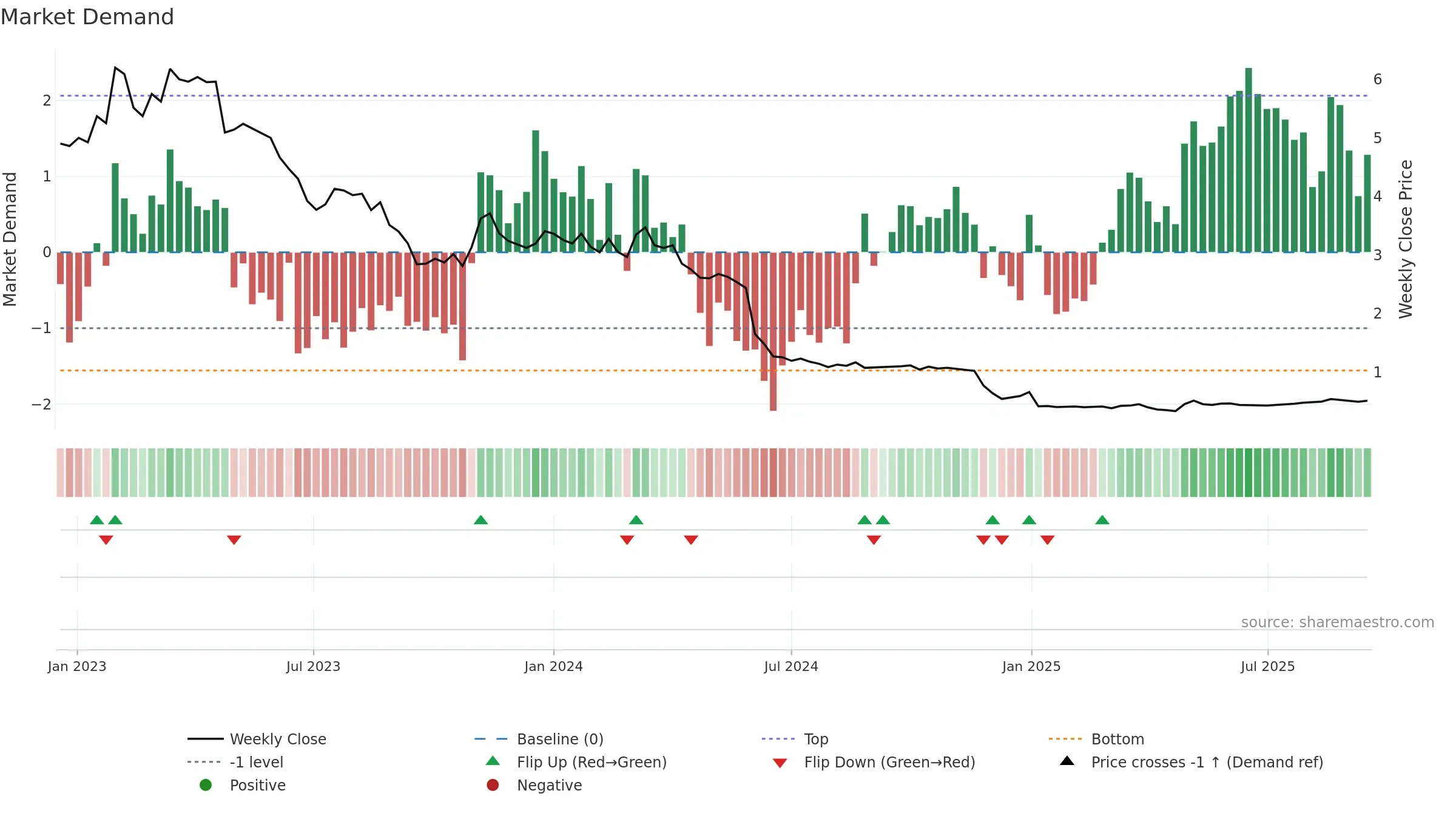 DOXA weekly Market Demand chart, closing 2025-09-15.