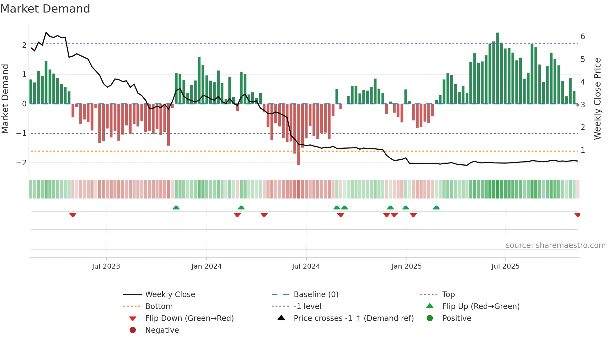 DOXA weekly Market Demand chart