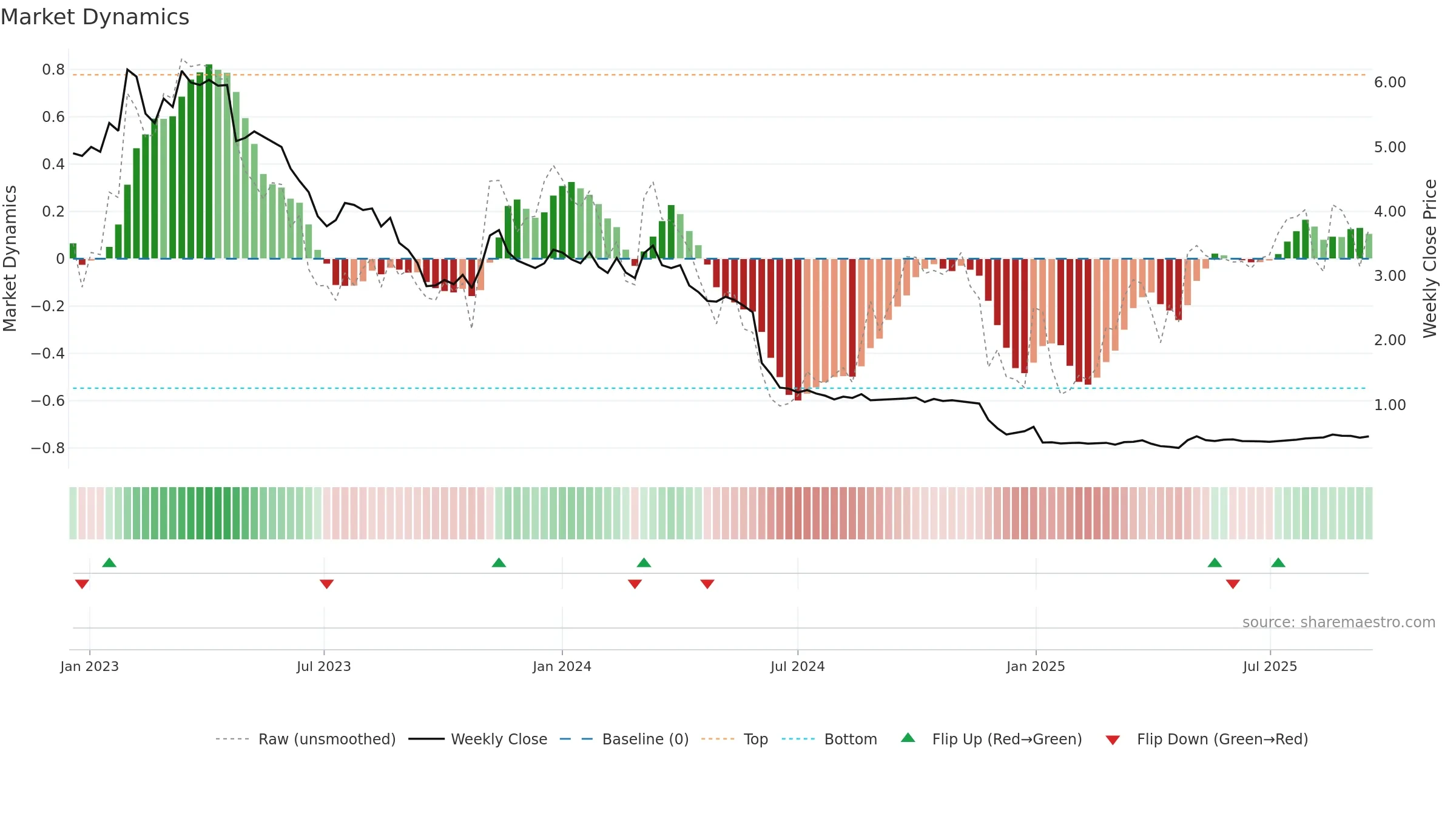DOXA weekly Market Dynamics chart, closing 2025-09-15.