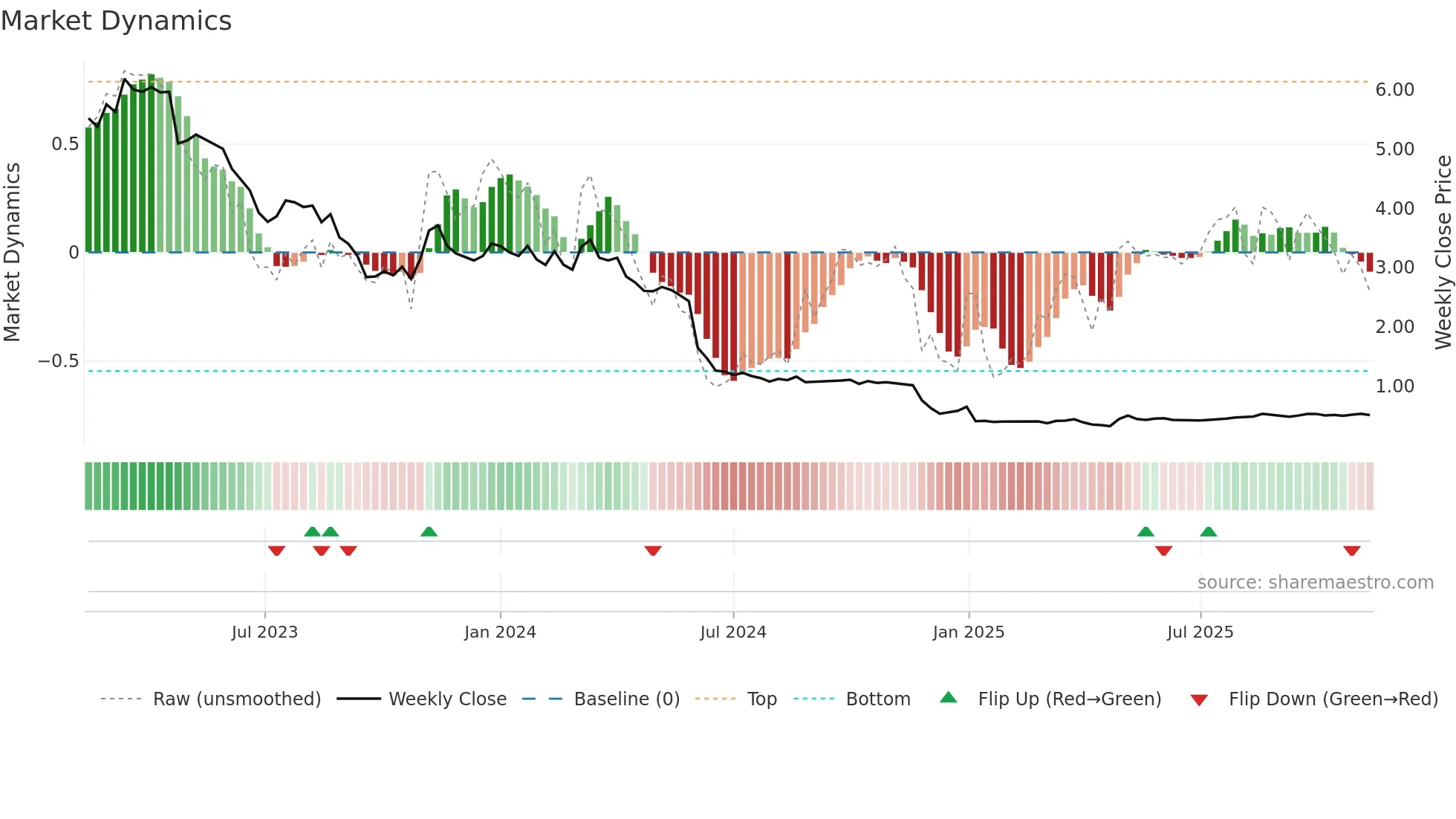DOXA weekly Market Dynamics chart