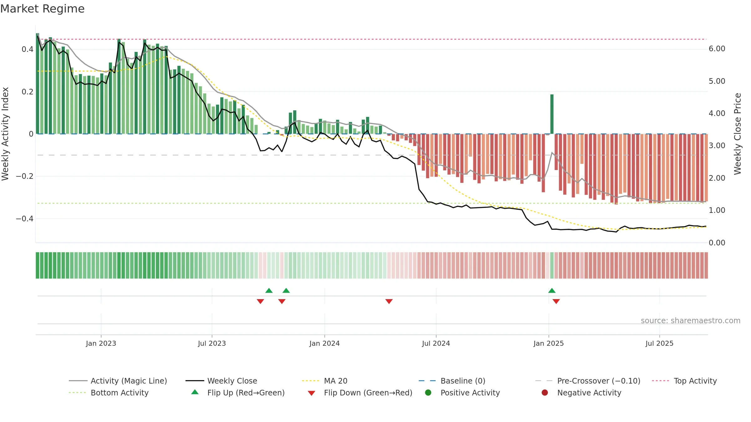 DOXA weekly Market Snapshot chart, closing 2025-09-15.