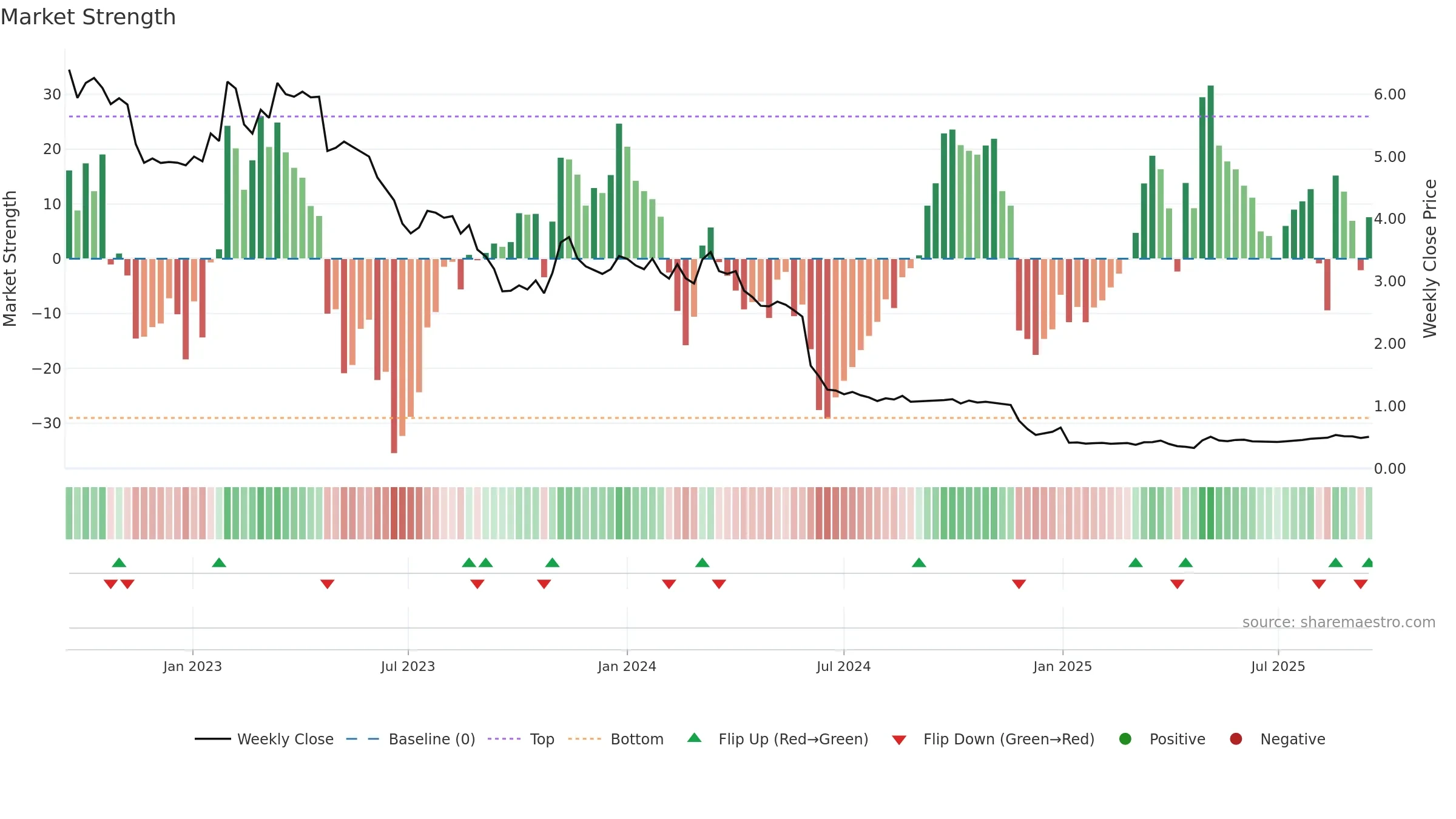 DOXA weekly Market Strength chart, closing 2025-09-15.