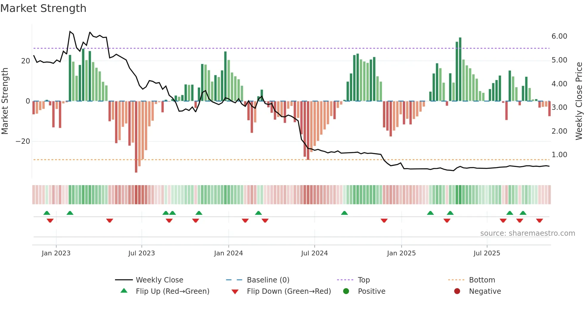 DOXA weekly Market Strength chart