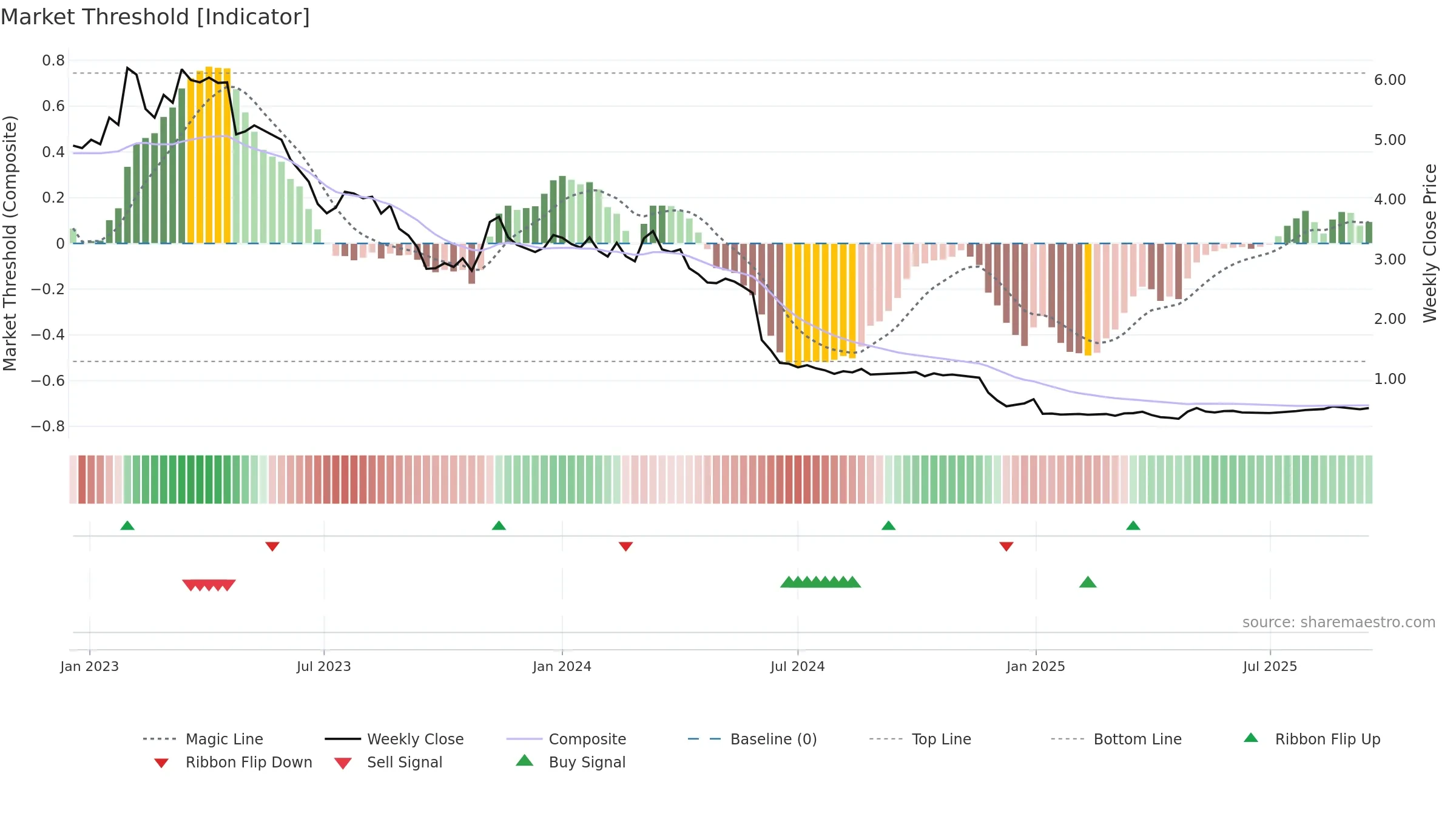 DOXA weekly Market Threshold chart, closing 2025-09-15.