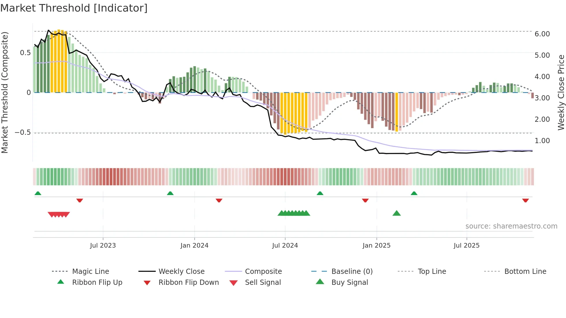 DOXA weekly Market Threshold chart