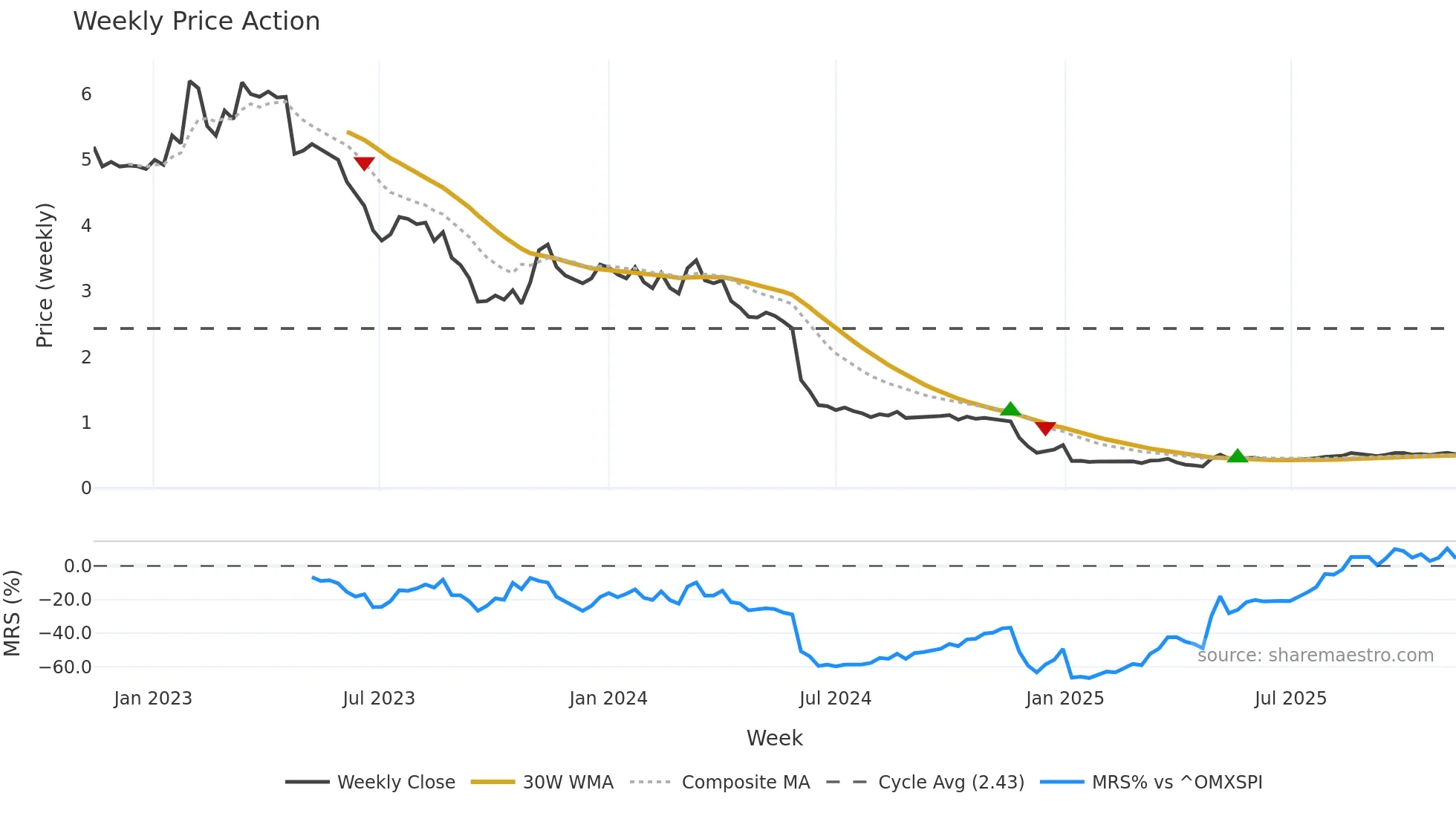 DOXA weekly Price Action chart, closing 2025-11-10