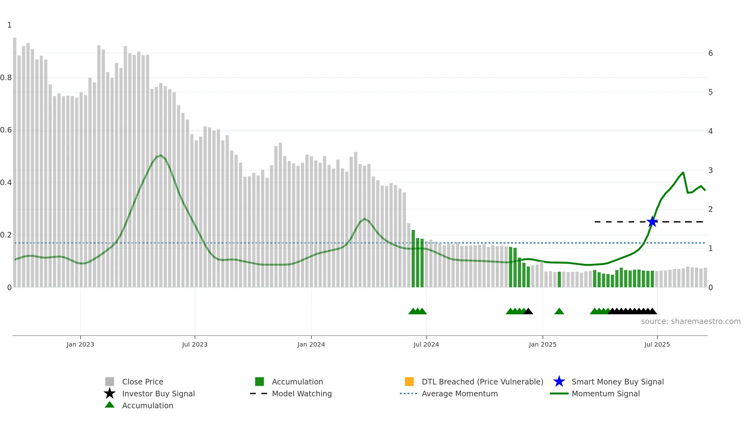 DOXA weekly Smart Money chart, closing 2025-09-15.