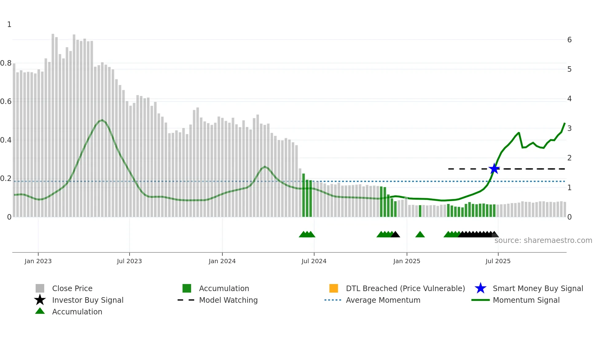 DOXA weekly Smart Money chart