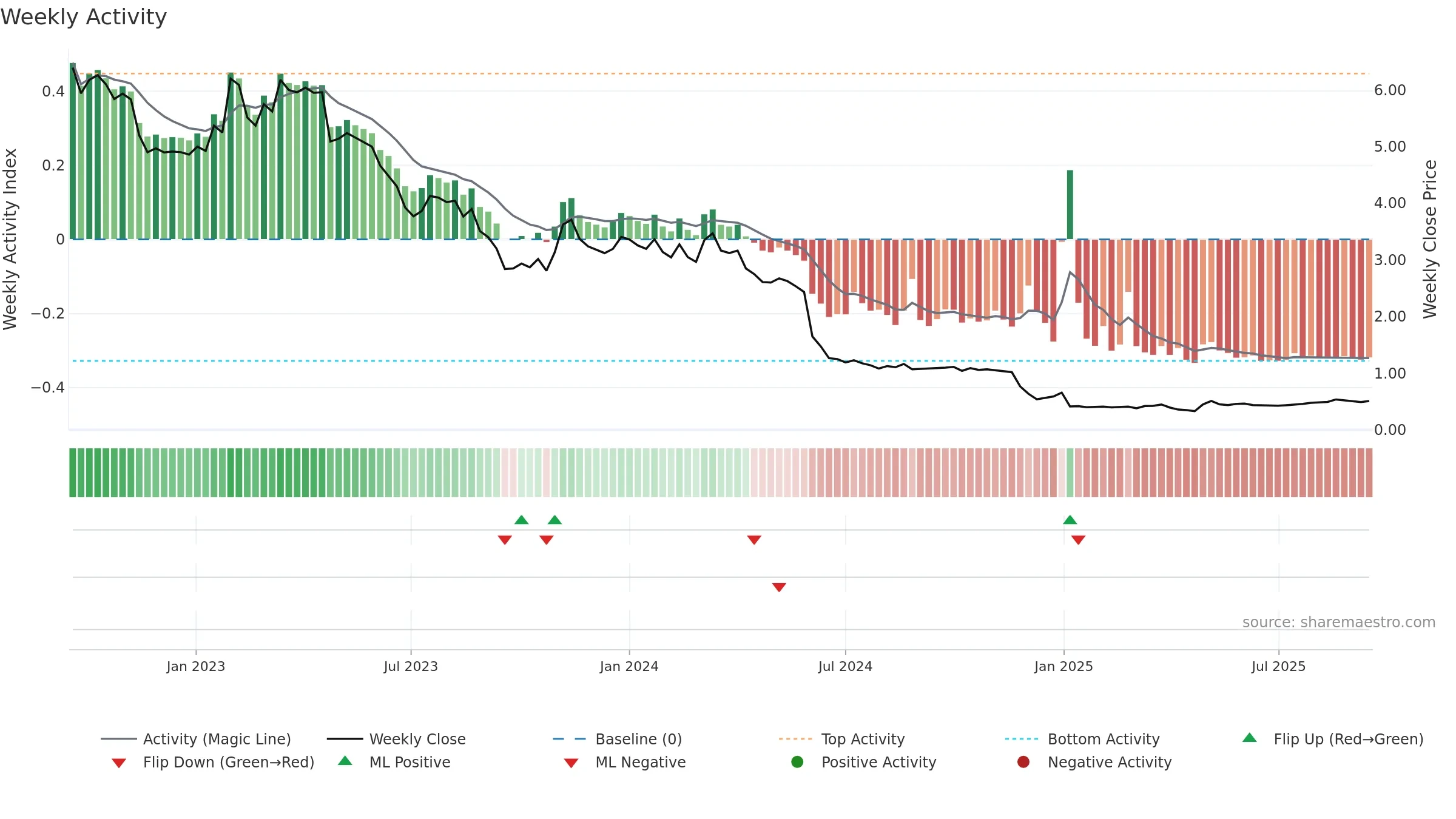 DOXA weekly Activity chart, closing 2025-09-15.