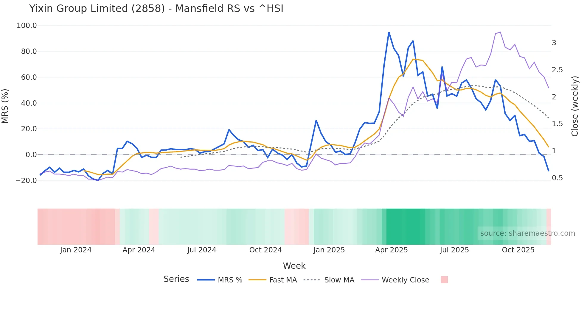2858 Mansfield Relative Strength chart