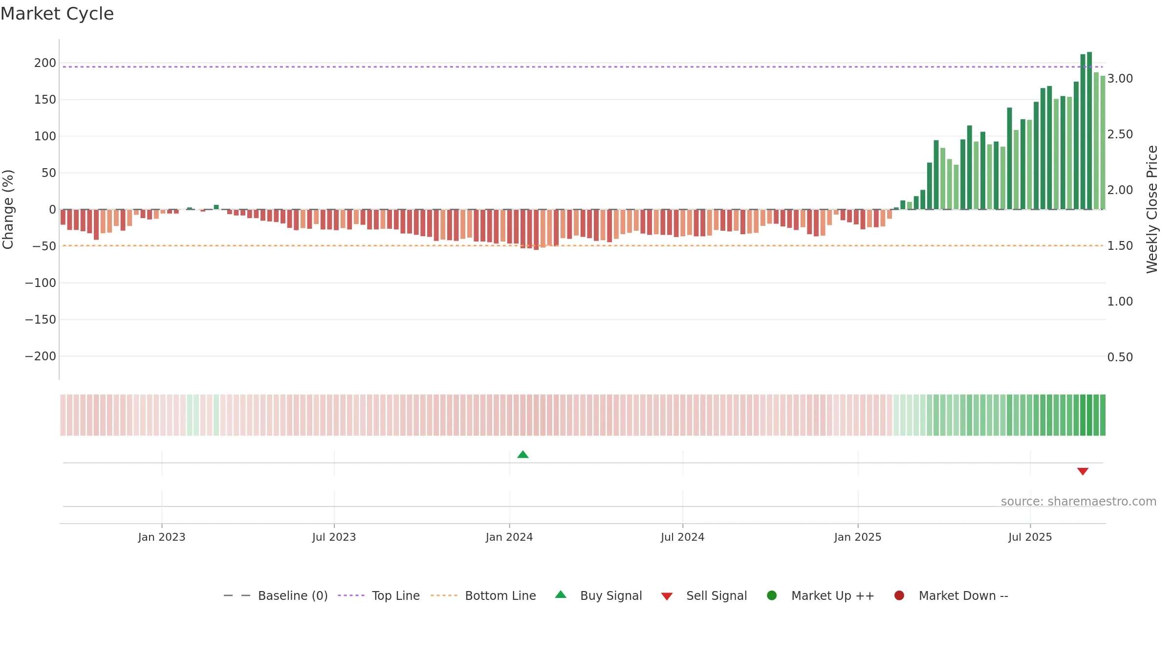 2858 weekly Market Cycle chart, closing 2025-09-15.